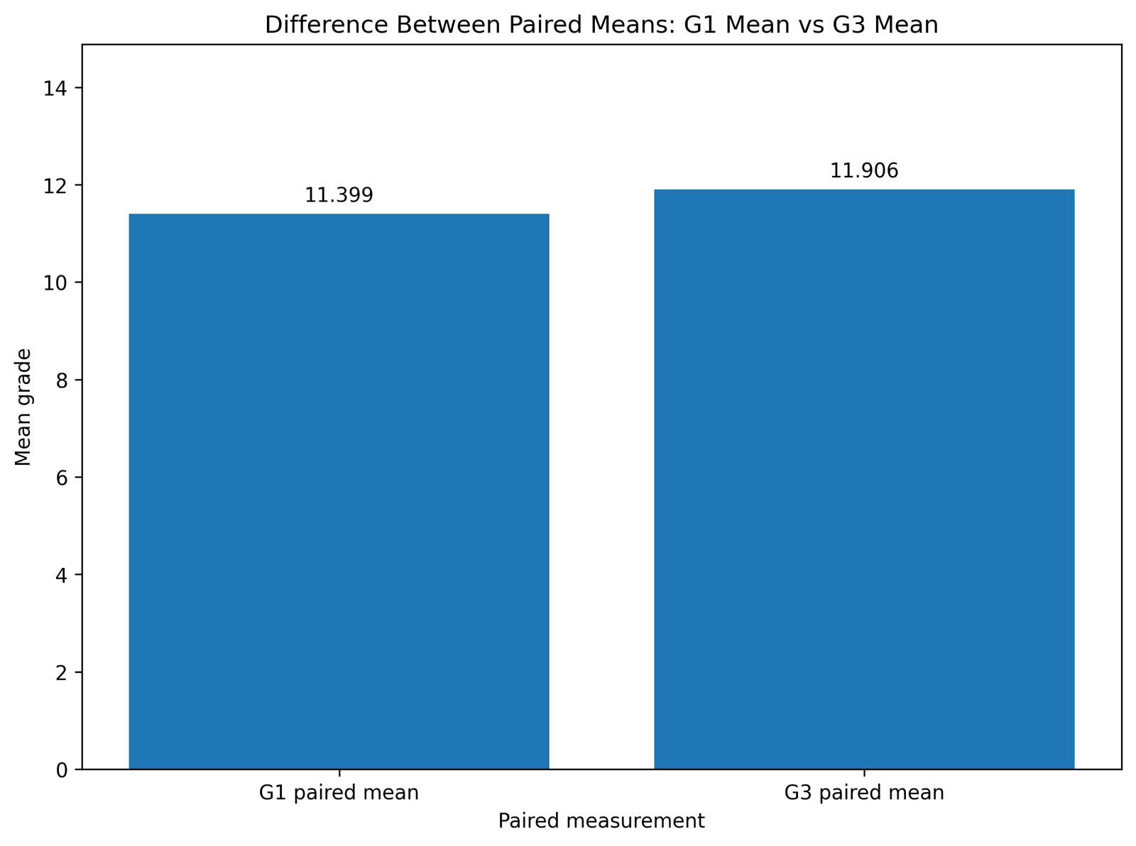 Paired Means G1 vs G3 T Test for Difference Between Paired Means paired means G1 vs G3 Python chart
