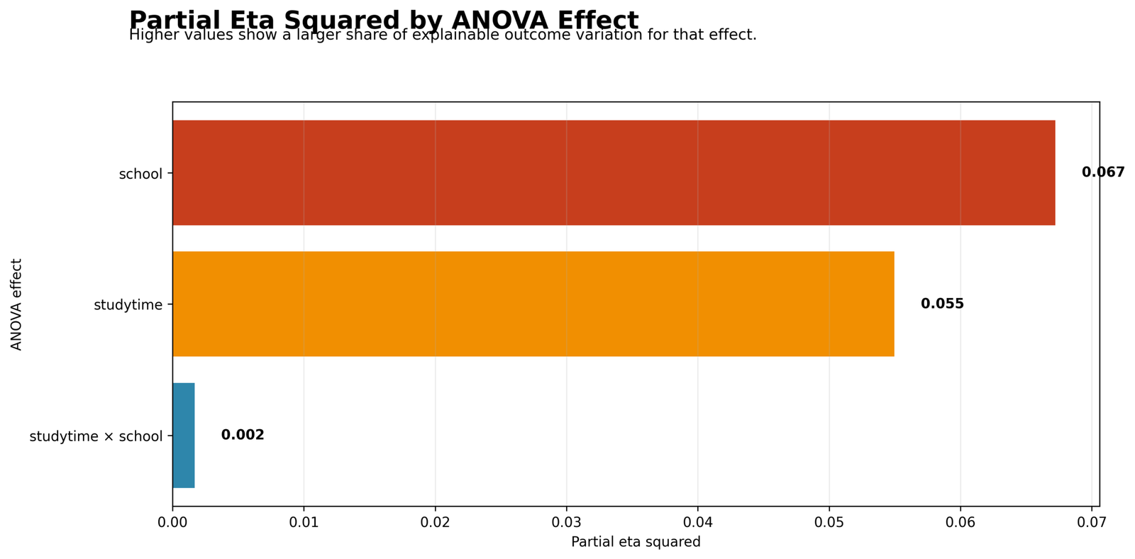 Partial Eta Squared by ANOVA Effect Partial Eta Squared Python chart by ANOVA effect