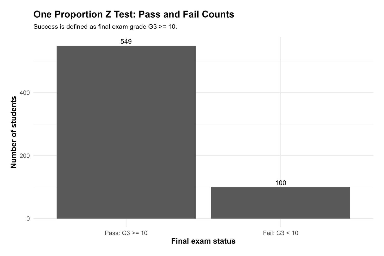 Python chart showing pass and fail counts for One Proportion Z Test