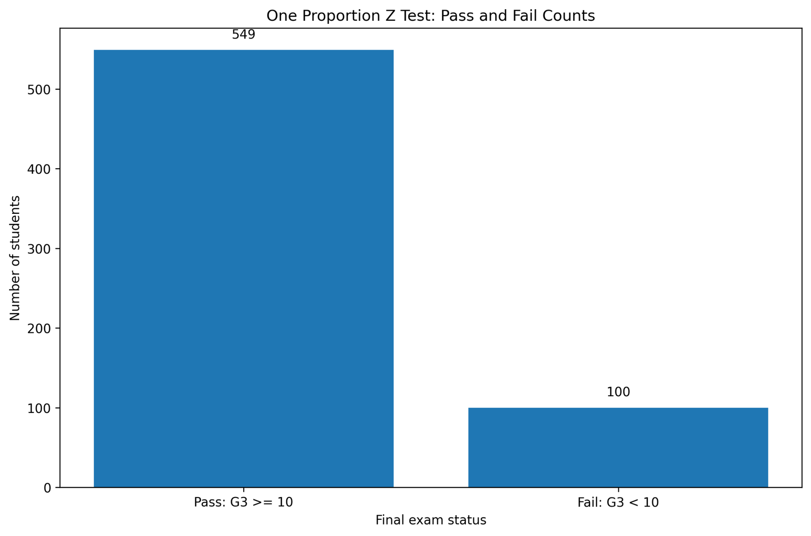 SPSS image output for One Proportion Z Test showing pass and fail counts