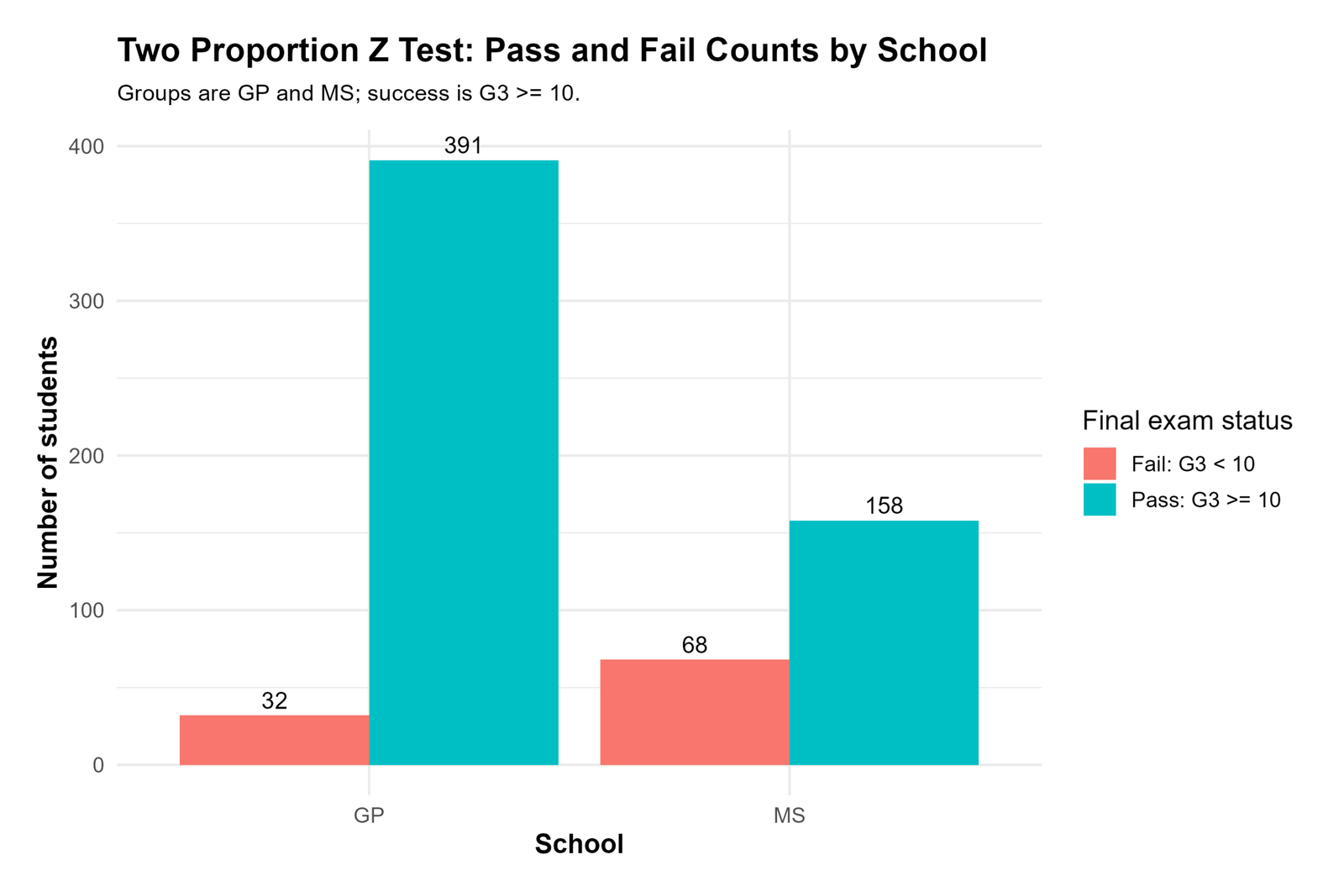 Python Two Proportion Z Test pass fail counts by school