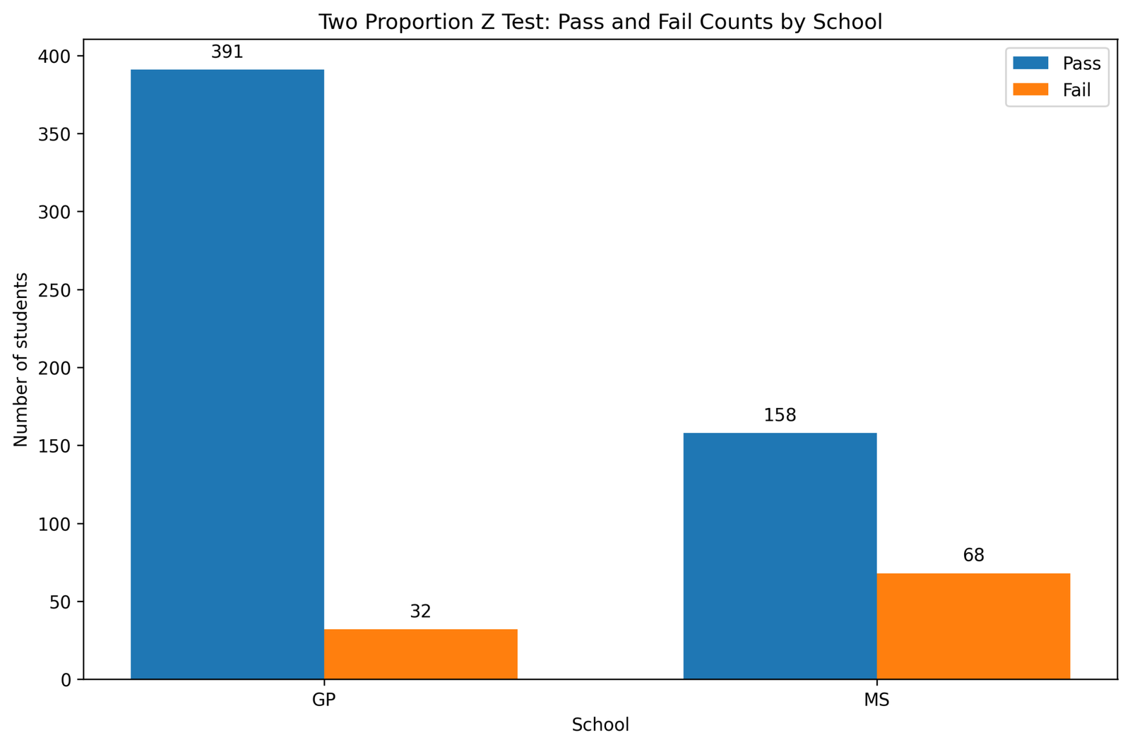 SPSS Two Proportion Z Test pass fail counts by school