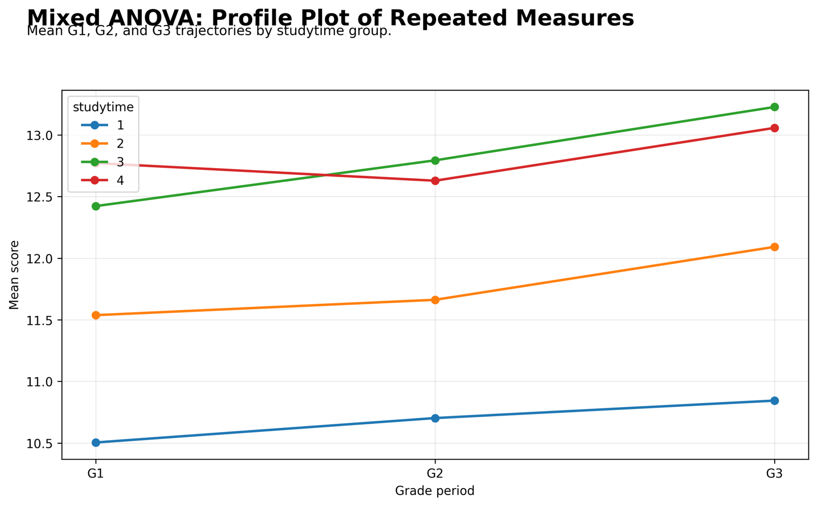 Mixed ANOVA Profile Plot of Repeated Measures Mixed ANOVA Python profile plot of repeated measures by studytime group