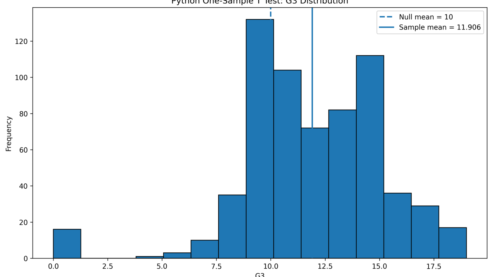 One Sample T Test: Formula, Interpretation, SPSS, Python, R and Excel Guide