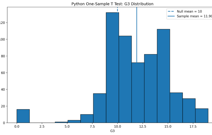 One Sample T Test: Formula, Interpretation, SPSS, Python, R and Excel Guide guide image