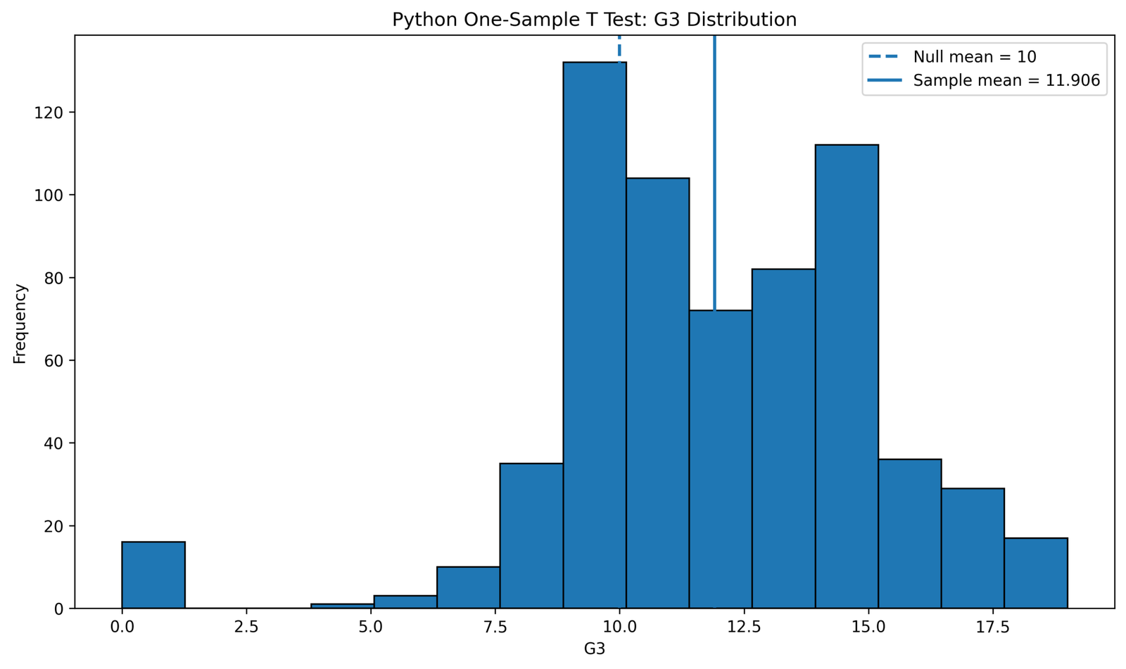 Python One Sample T Distribution T Test in Python one sample t distribution chart