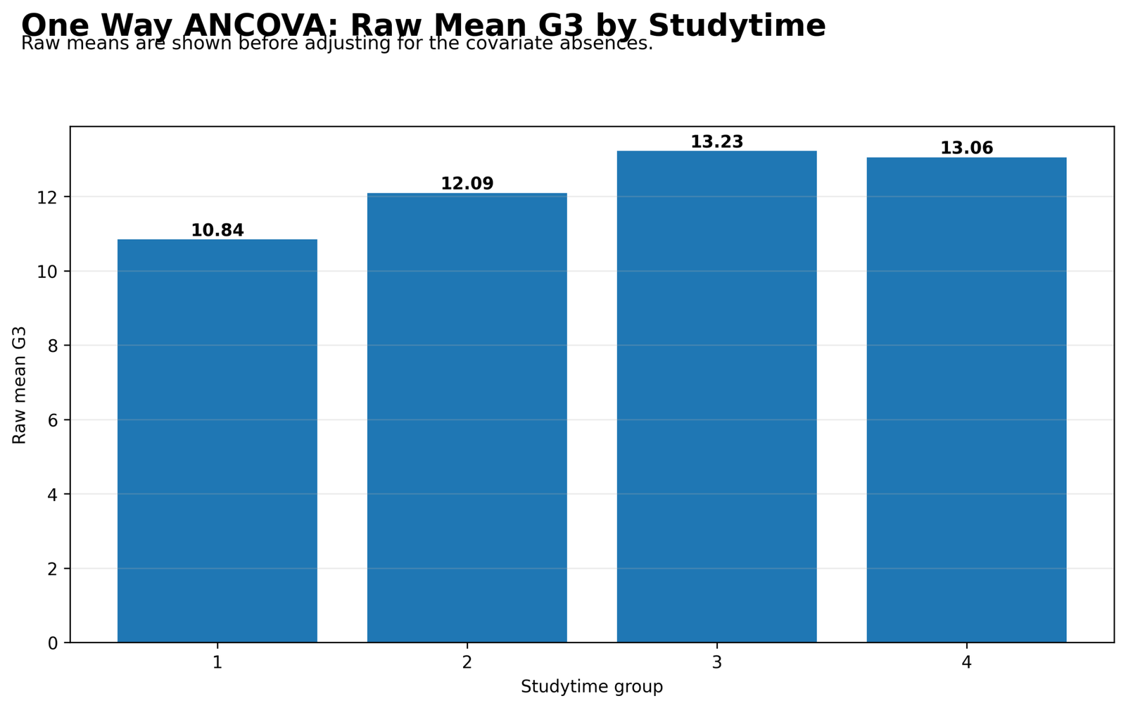 One Way ANCOVA Raw Group Means One Way ANCOVA Python raw group means by studytime