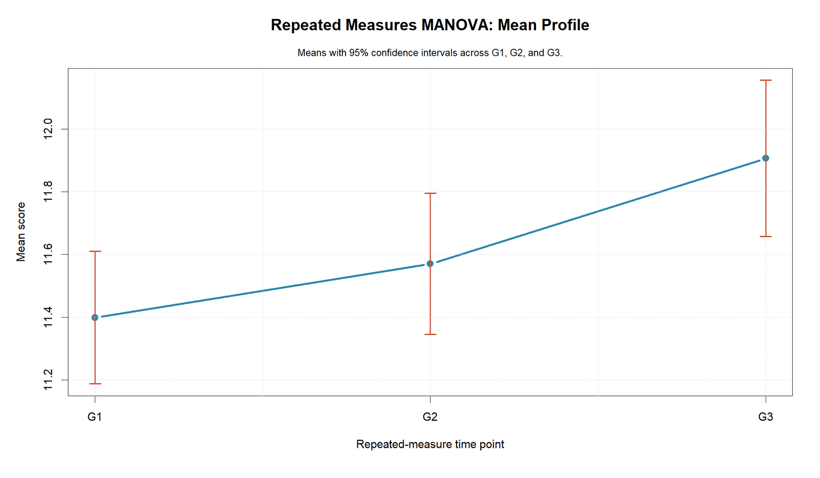 Repeated Measures MANOVA R mean profile across G1 G2 and G3