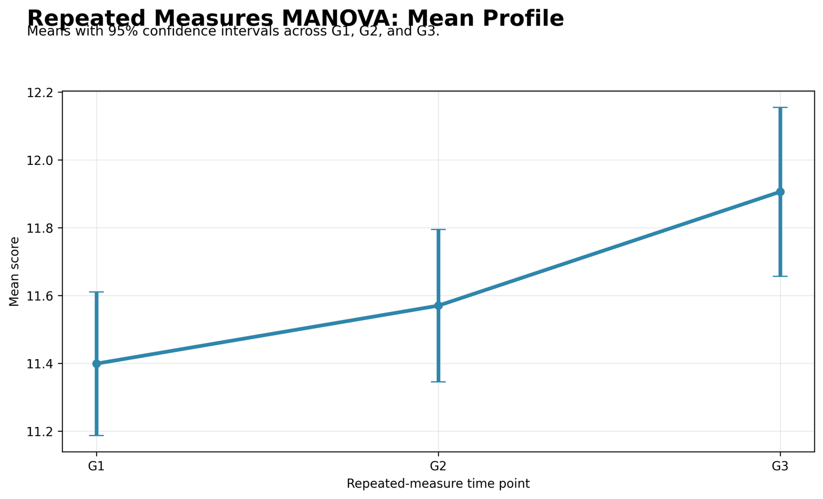 Repeated Measures MANOVA Python mean profile across G1 G2 and G3