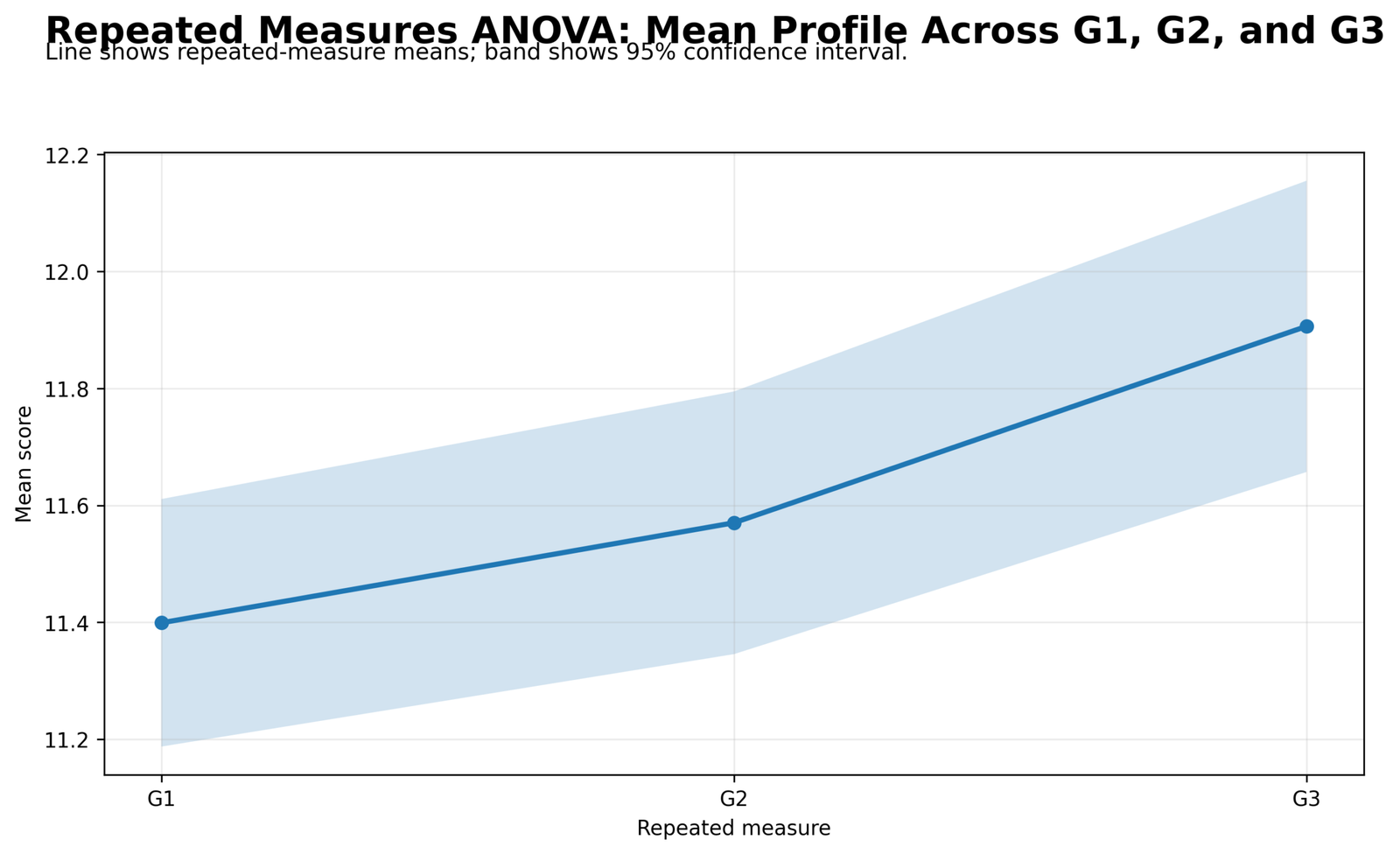 Repeated Measures ANOVA Python mean profile across G1 G2 and G3