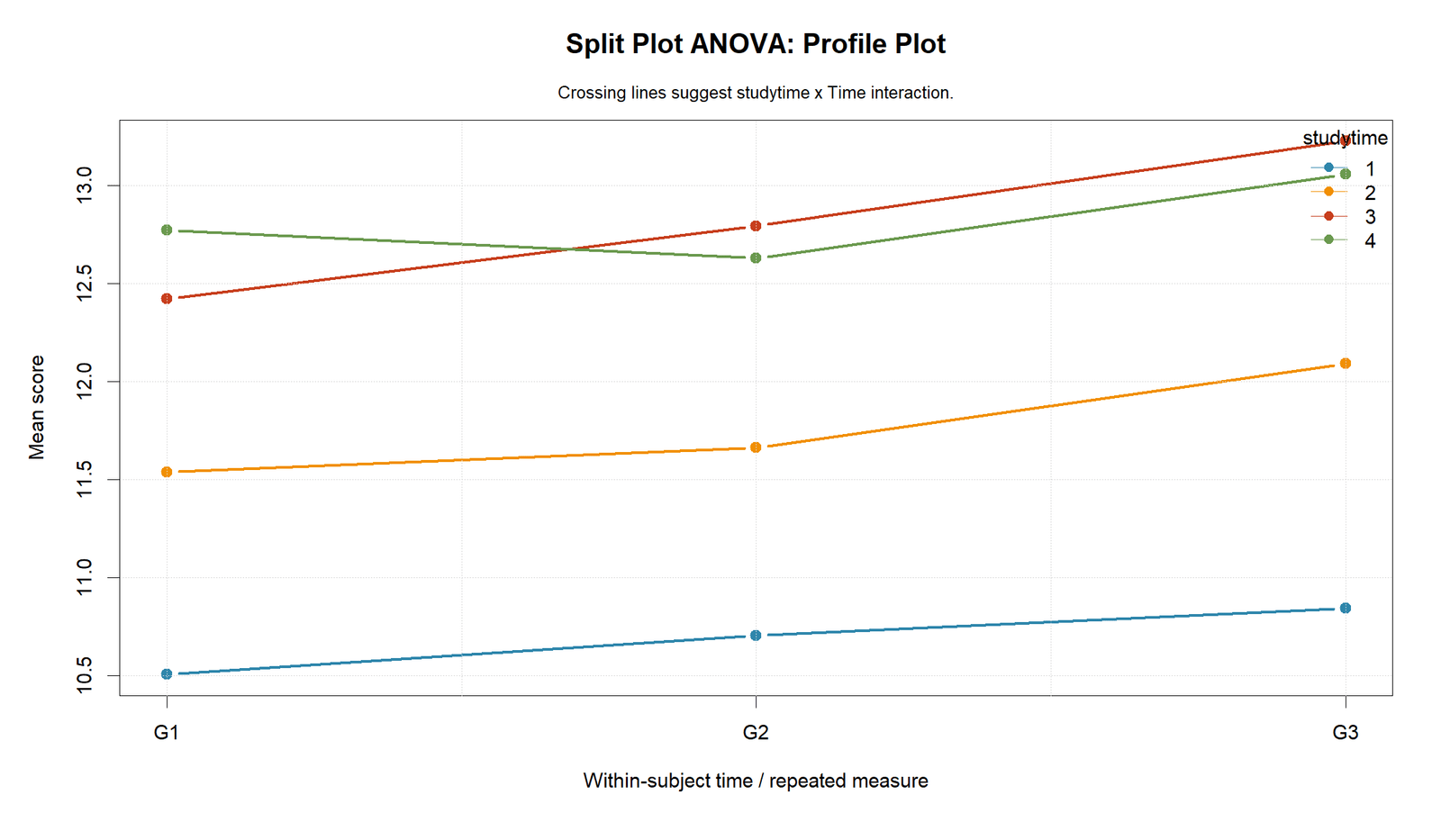 Split Plot ANOVA R profile plot for studytime by Time