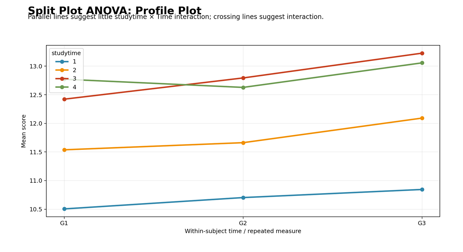 Split Plot ANOVA Python profile plot for studytime by Time
