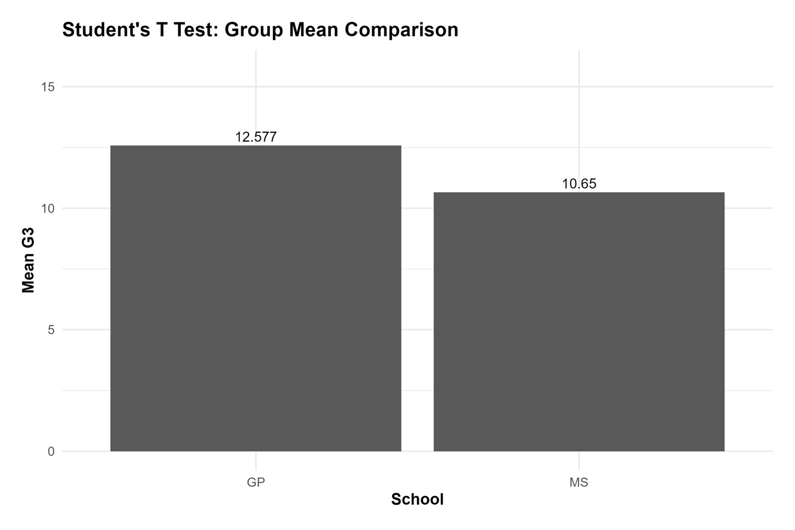 R Students T Test group mean comparison chart