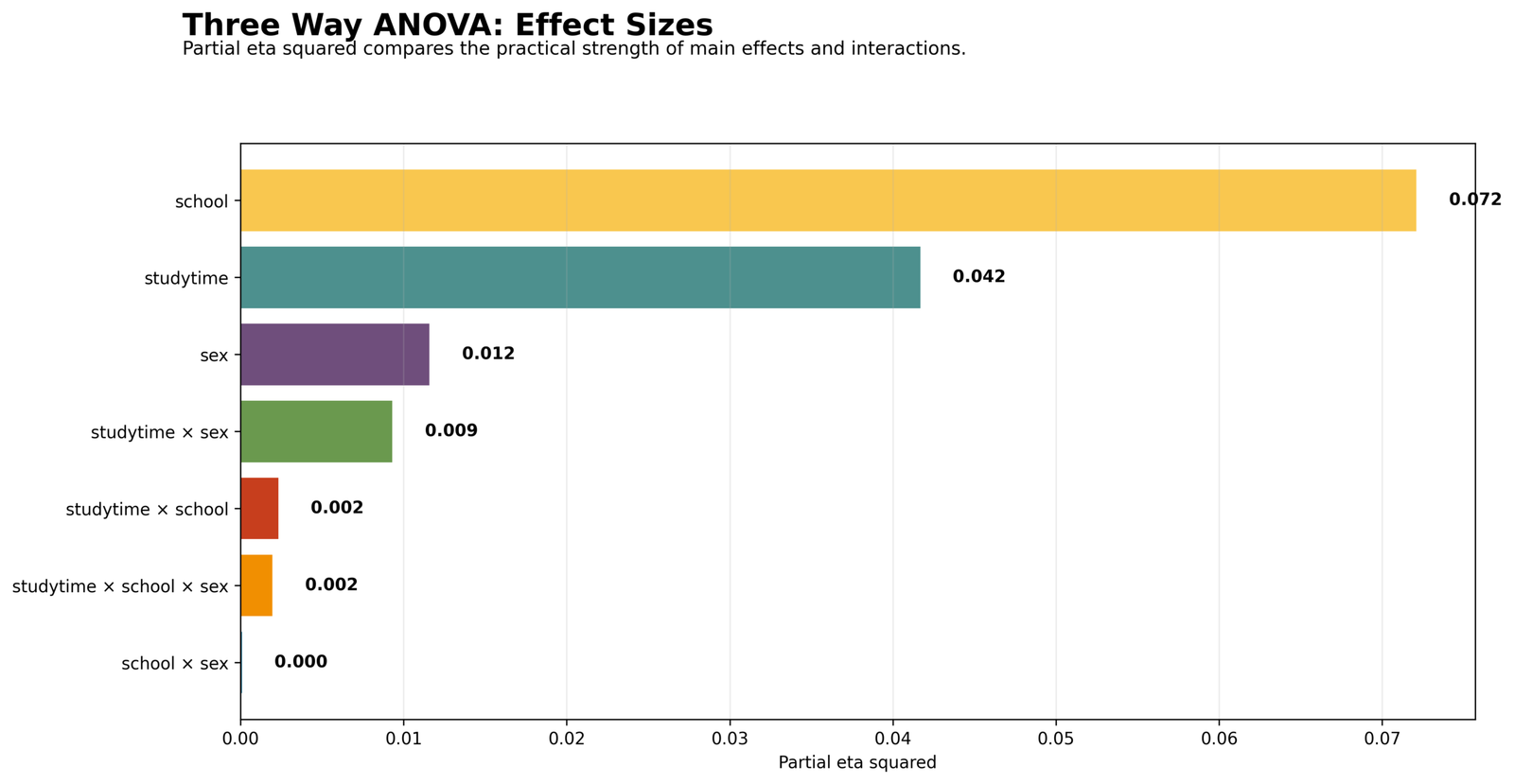 Three Way ANOVA Effect Sizes Three Way ANOVA Python effect size chart showing partial eta squared for studytime school sex and interactions