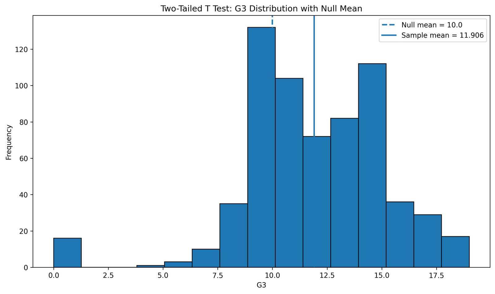 Python G3 Distribution with Null Mean Two Tailed T Test Python G3 distribution with null mean