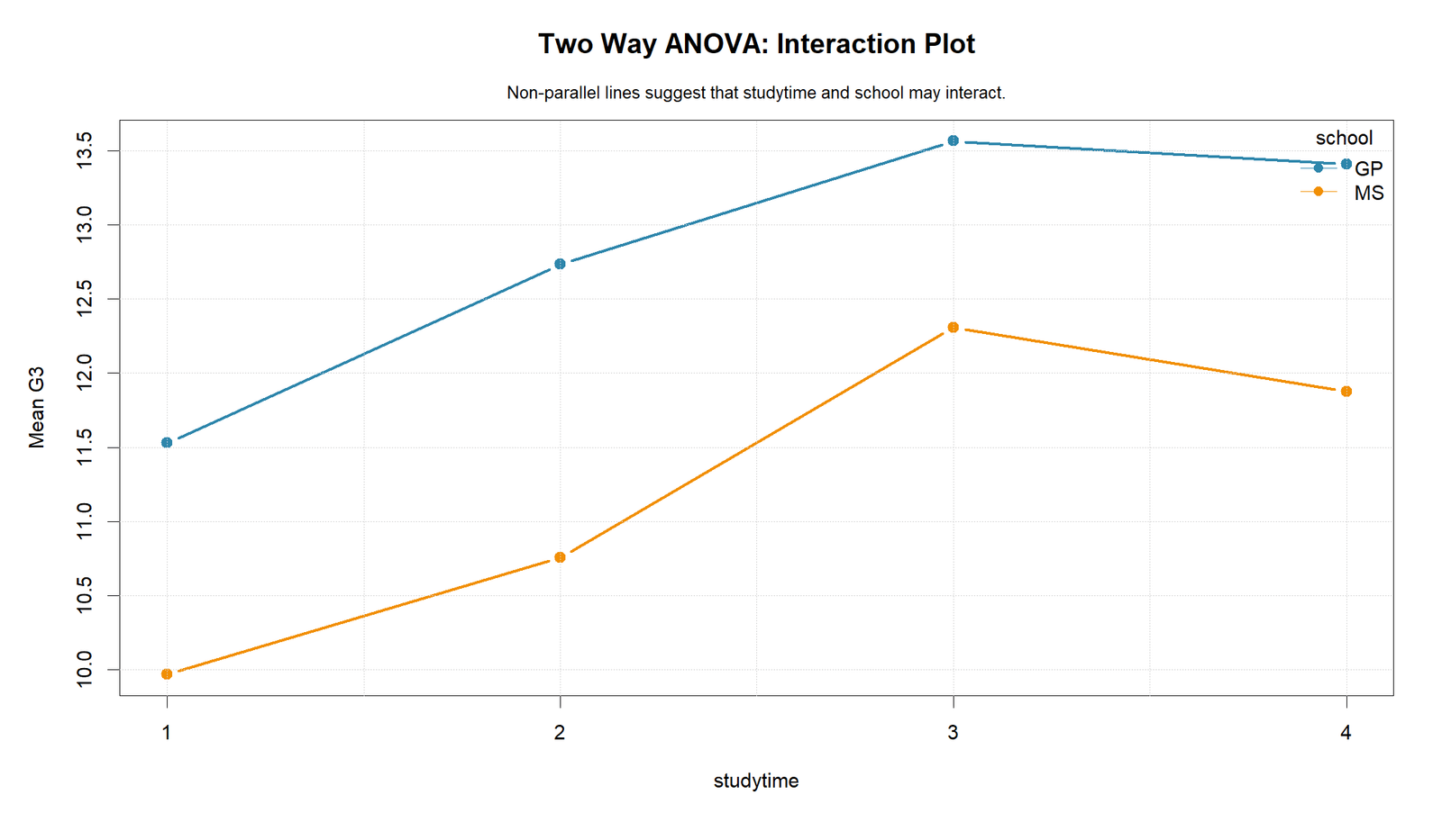 R Two Way ANOVA Interaction Plot Two Way ANOVA R interaction plot for studytime and school