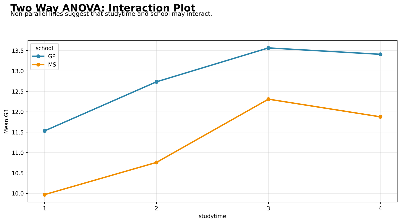 Two Way ANOVA Interaction Plot Two Way ANOVA Python interaction plot for studytime and school