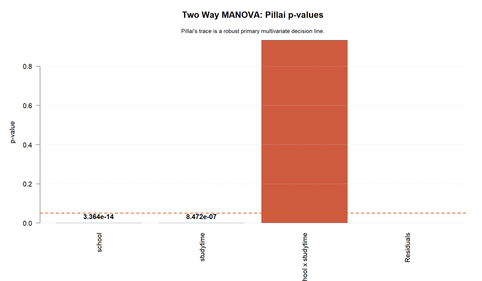 R Two Way MANOVA Pillai p-values Two Way MANOVA R Pillai p-values chart
