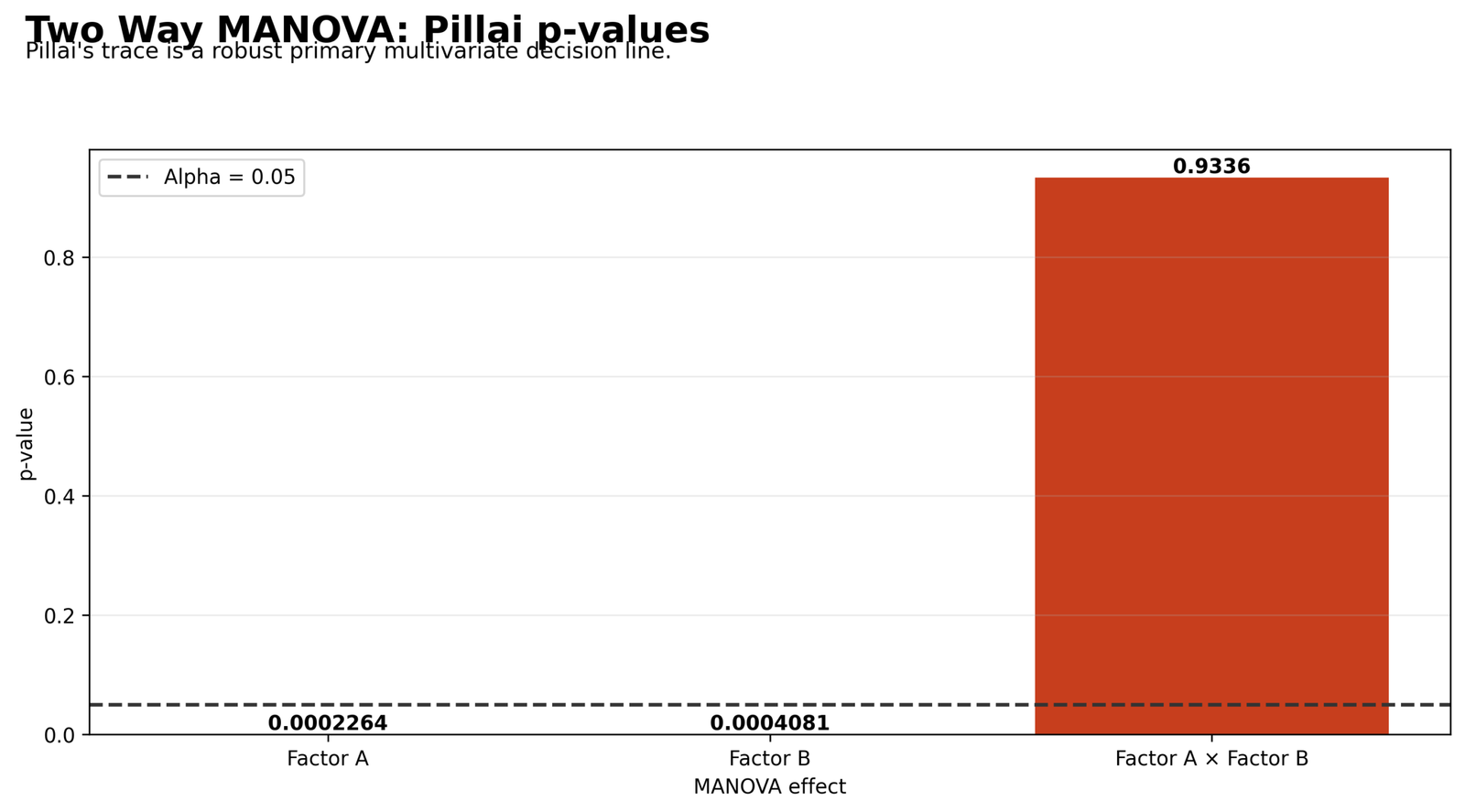 Two Way MANOVA Pillai p-values Two Way MANOVA Python Pillai p-values for Factor A Factor B and interaction