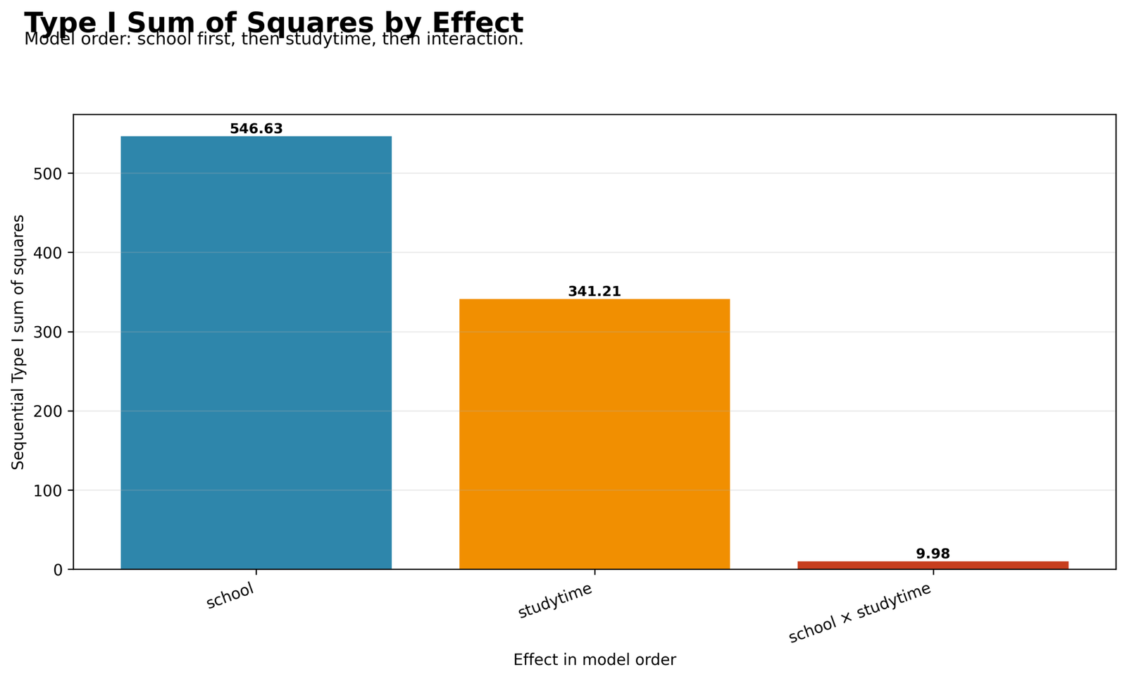 Type I Sum of Squares by Effect Type I Sum of Squares Python chart showing sequential SS for school studytime and interaction