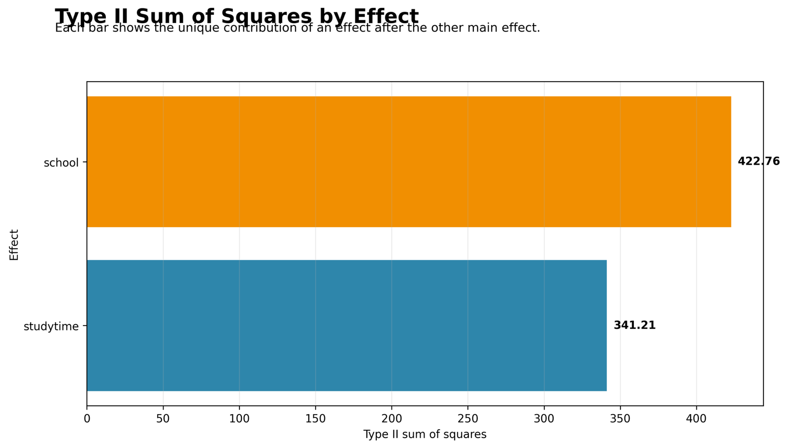 Type II Sum of Squares by Effect Type II Sum of Squares Python chart showing unique SS for studytime and school
