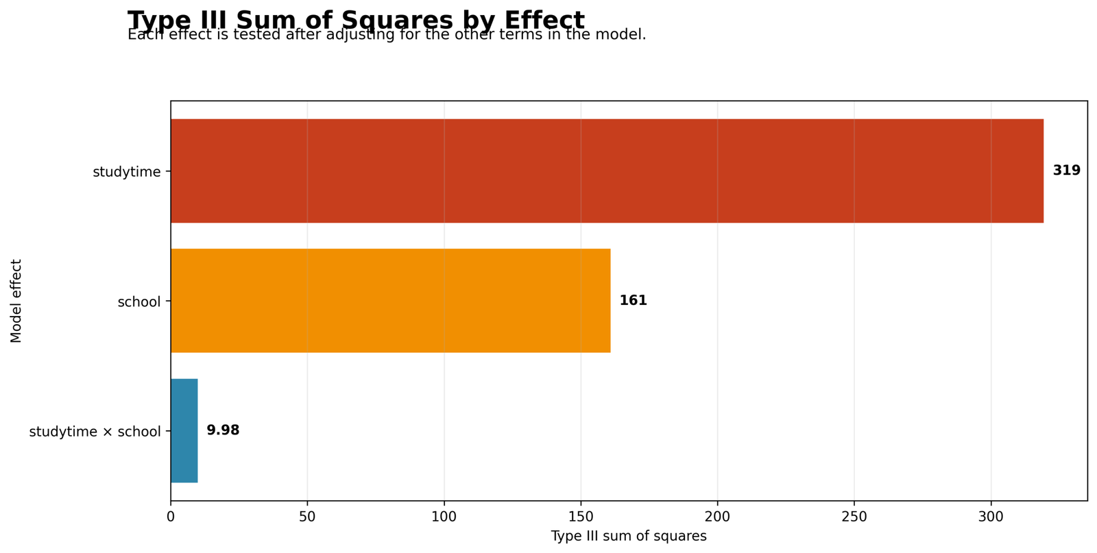 Type III Sum of Squares by Effect Type III Sum of Squares Python chart showing SS for studytime school and interaction