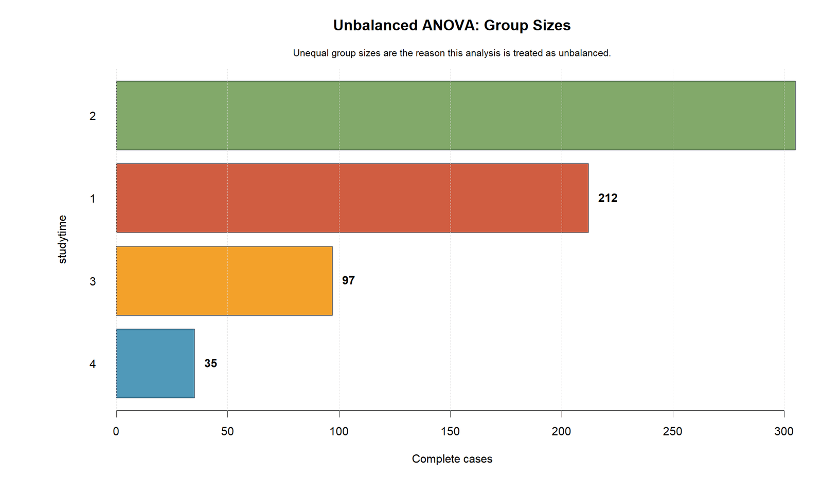 Unbalanced ANOVA R chart showing unequal studytime group sizes