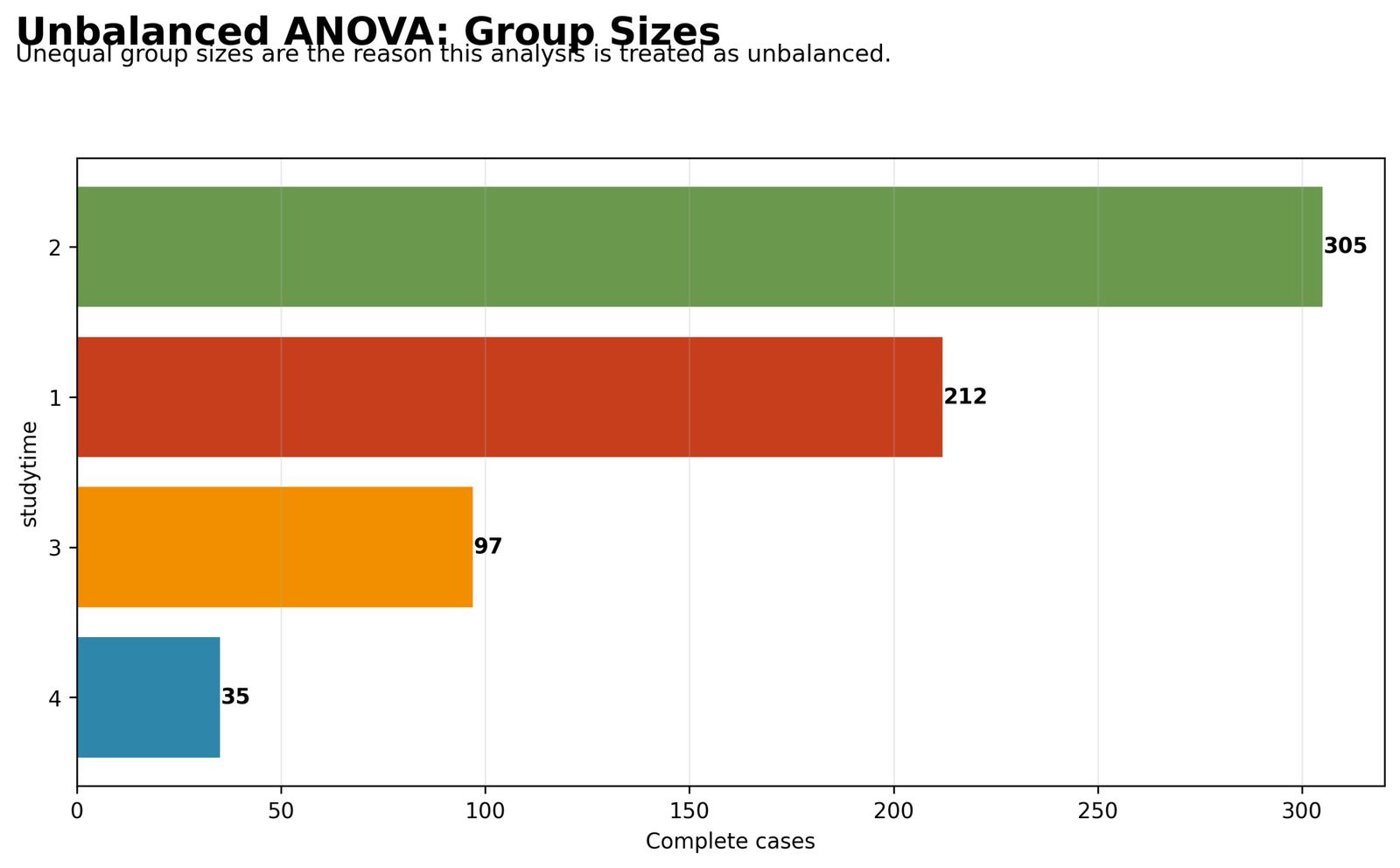 Unbalanced ANOVA Python chart showing unequal studytime group sizes