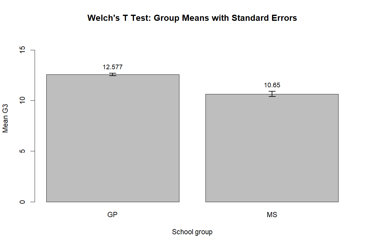 Welch’s T Test R group means with standard errors