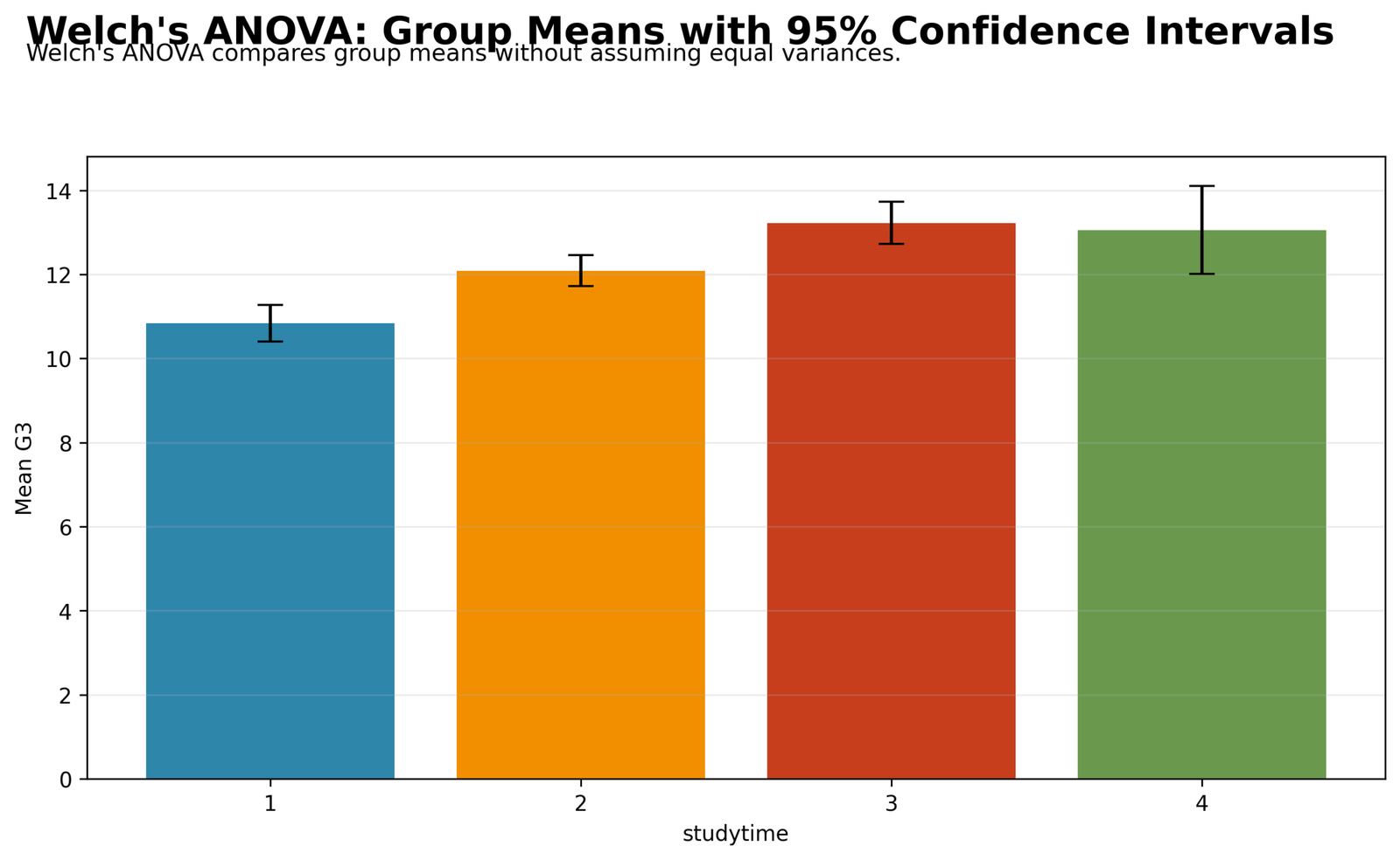 Welch's ANOVA Python chart showing group means with 95 percent confidence intervals
