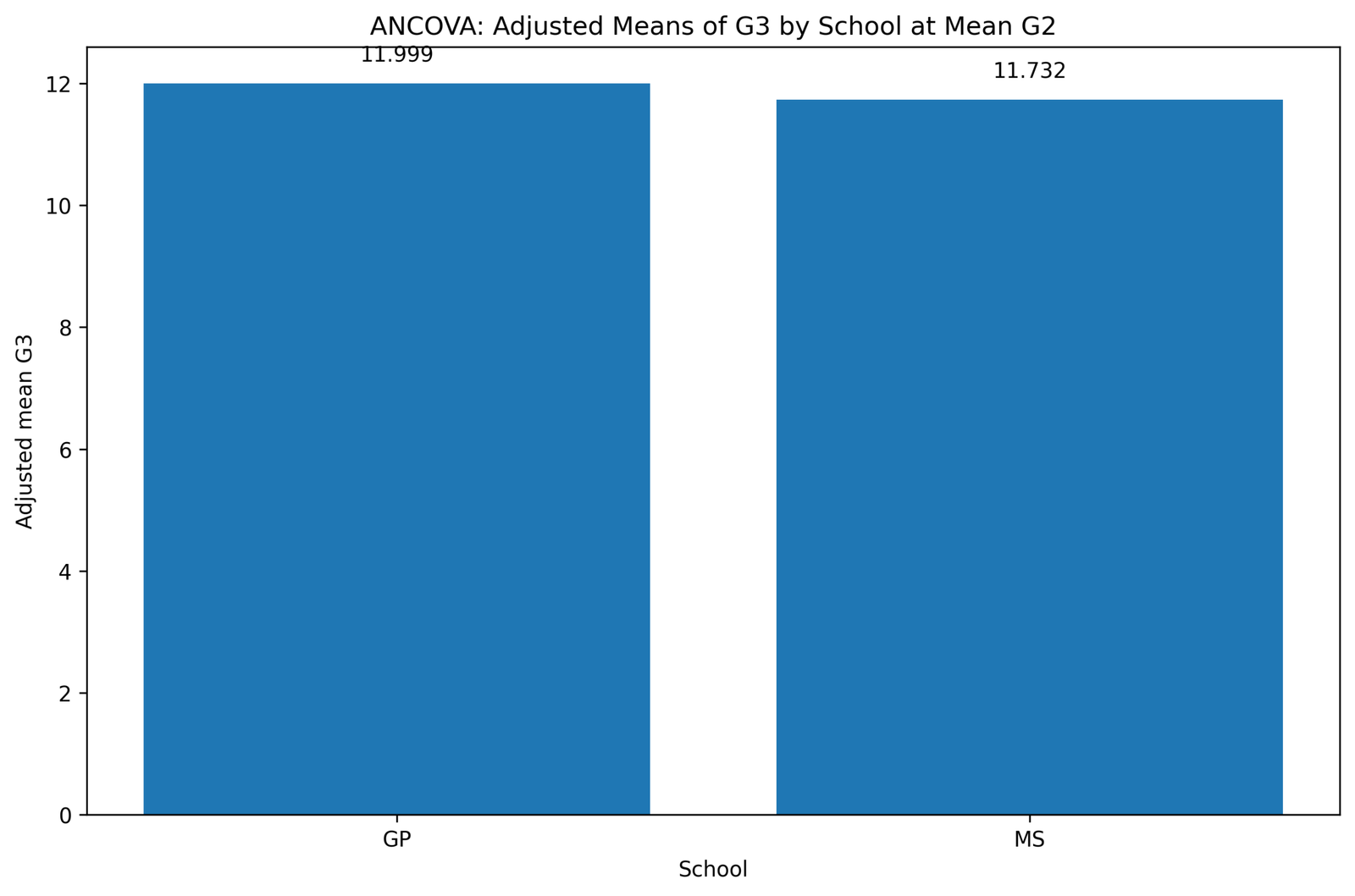 ANCOVA Python adjusted means by school