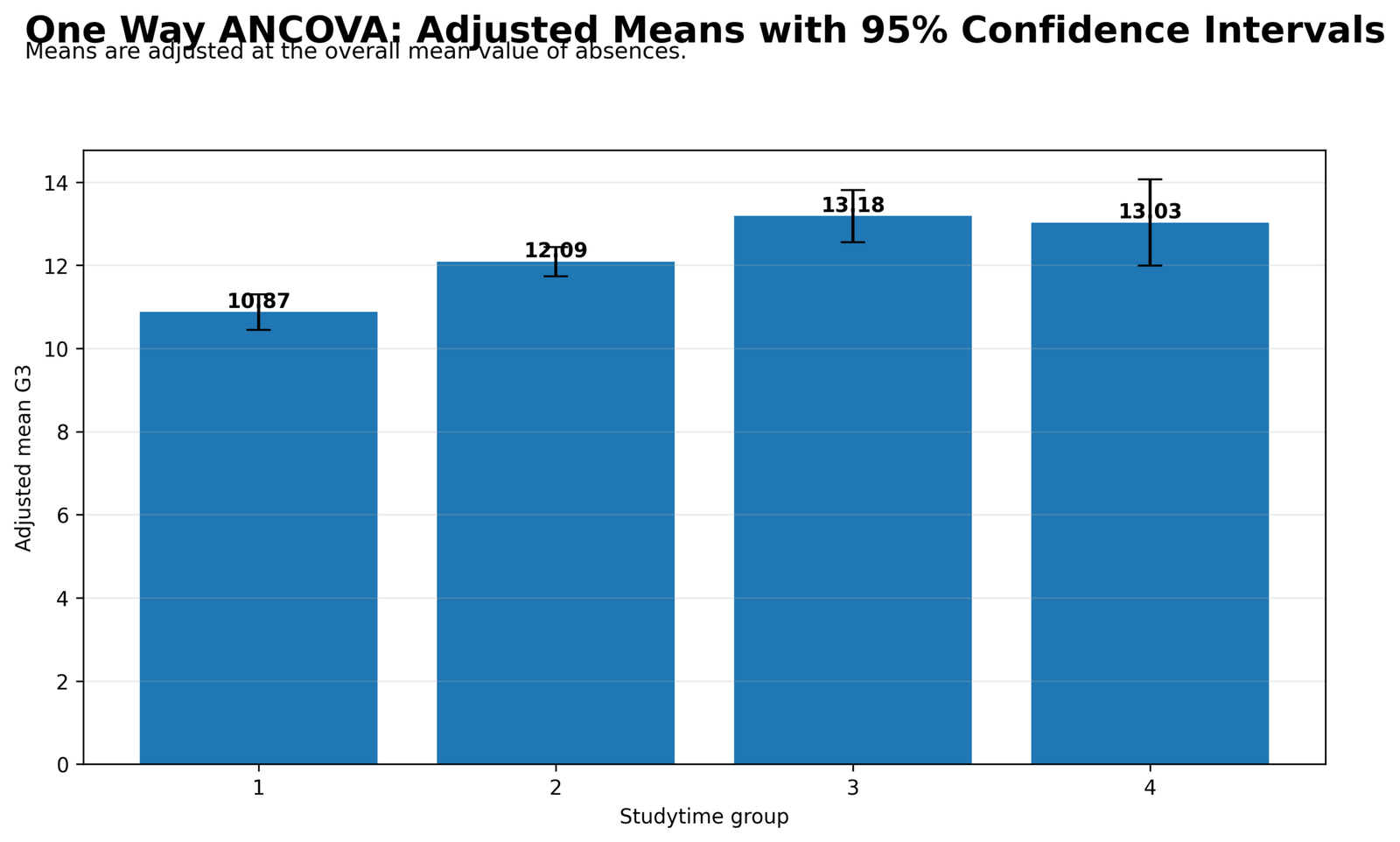 One Way ANCOVA Adjusted Means with Confidence Intervals One Way ANCOVA Python adjusted means with 95 percent confidence intervals