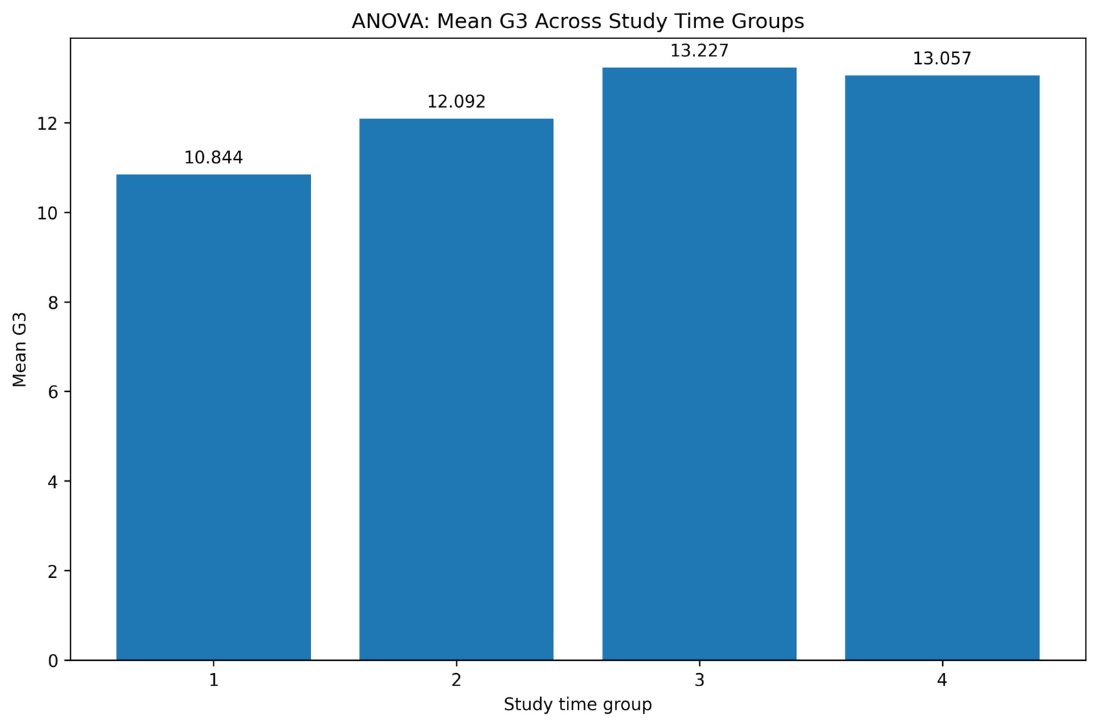 ANOVA Studytime Group Means ANOVA vs t test studytime group means
