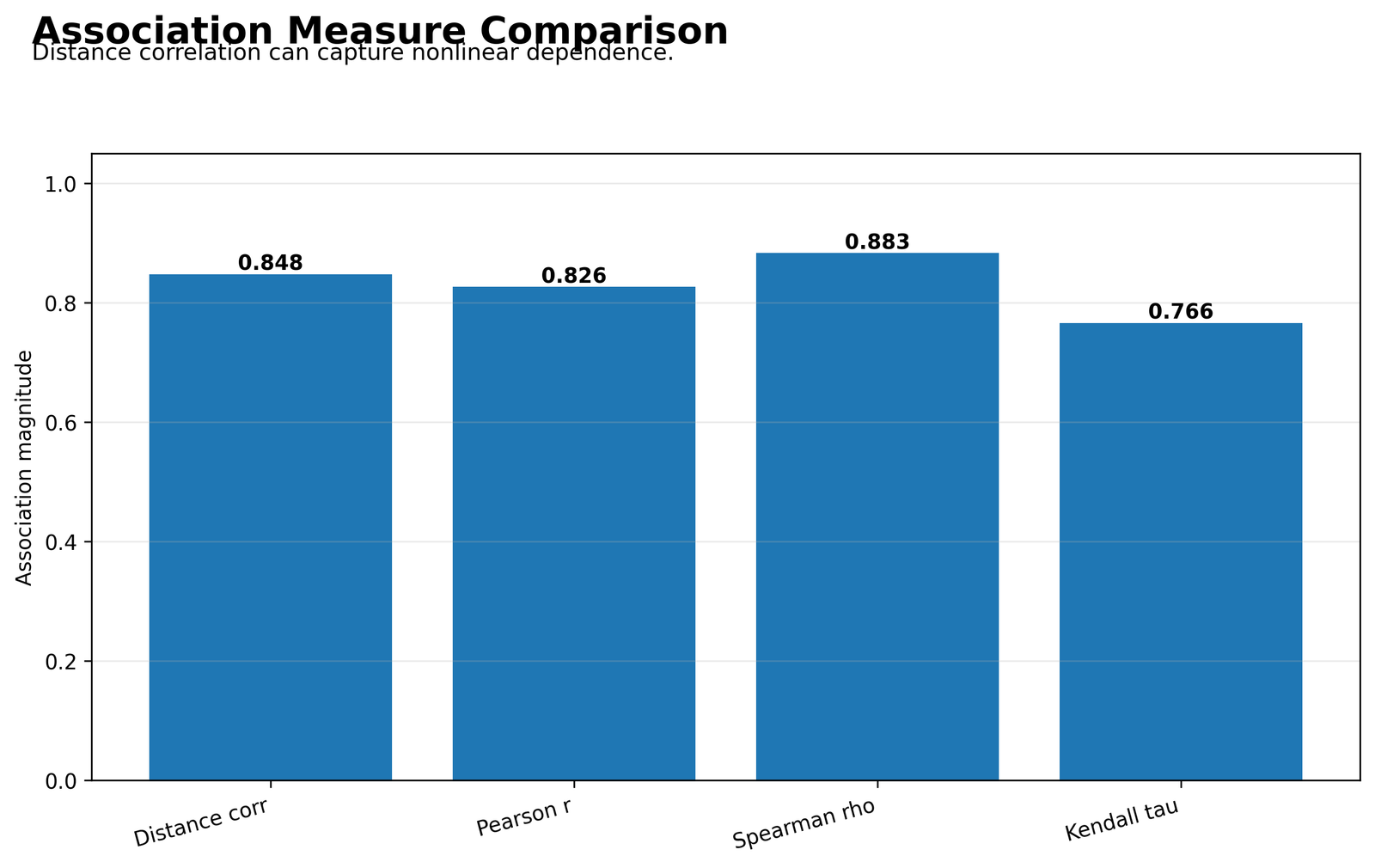 Association Measure Comparison Python association measure comparison for distance correlation Pearson and Spearman