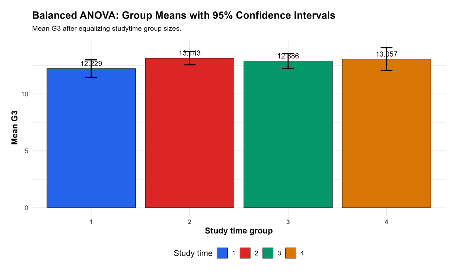 R Balanced ANOVA Group Means with Confidence Intervals Balanced ANOVA R chart showing group means with confidence intervals
