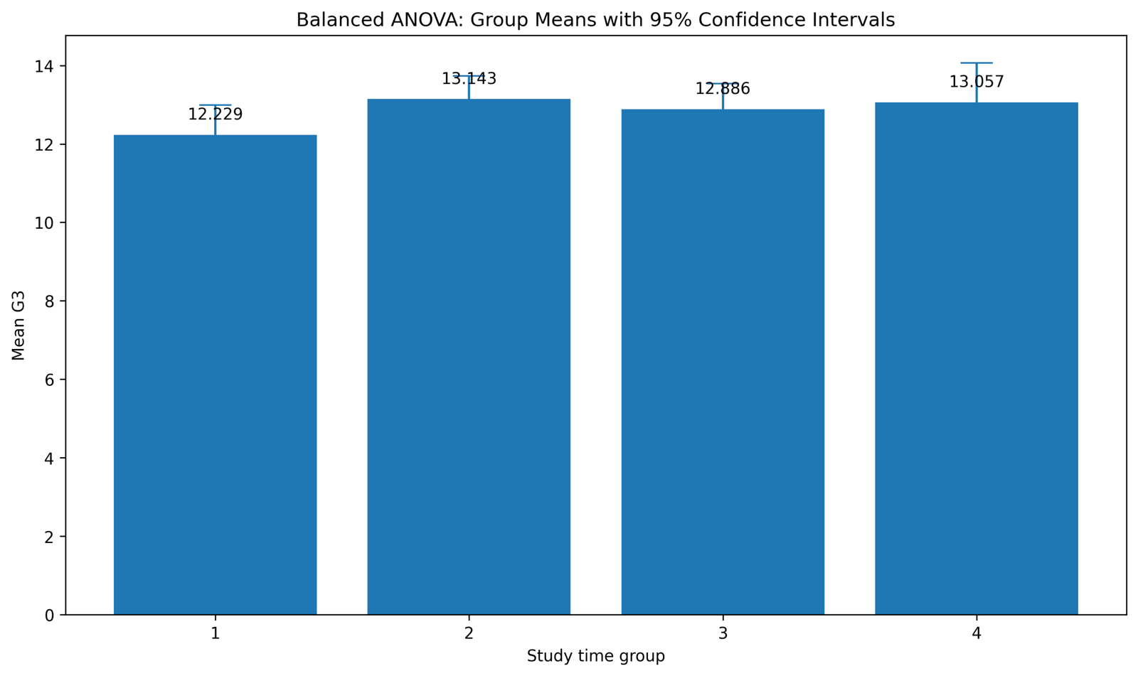 Balanced ANOVA Group Means with Confidence Intervals Balanced ANOVA Python chart showing balanced group means with confidence intervals