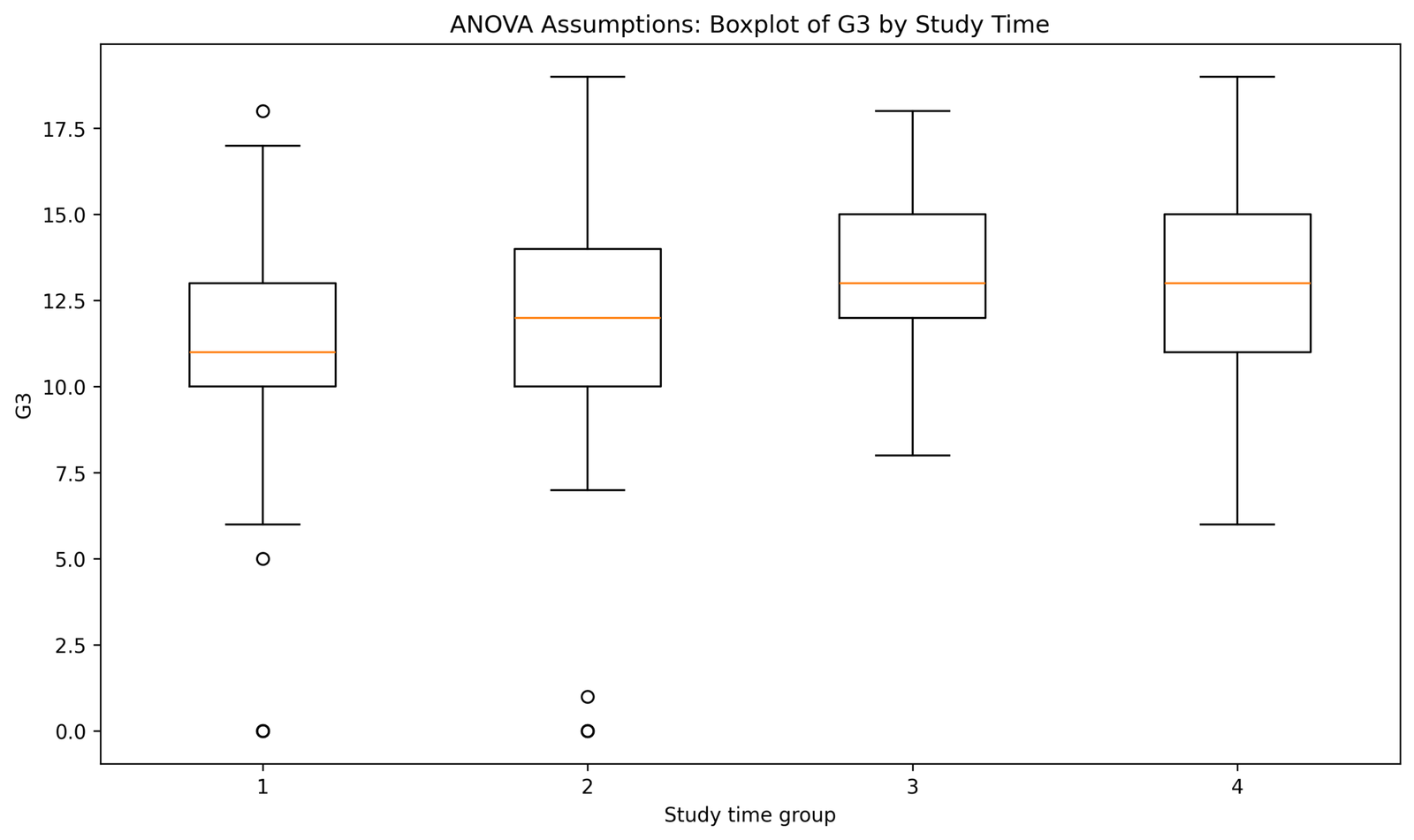 Python ANOVA Assumptions Boxplot by Group ANOVA assumptions Python boxplot of G3 by studytime group