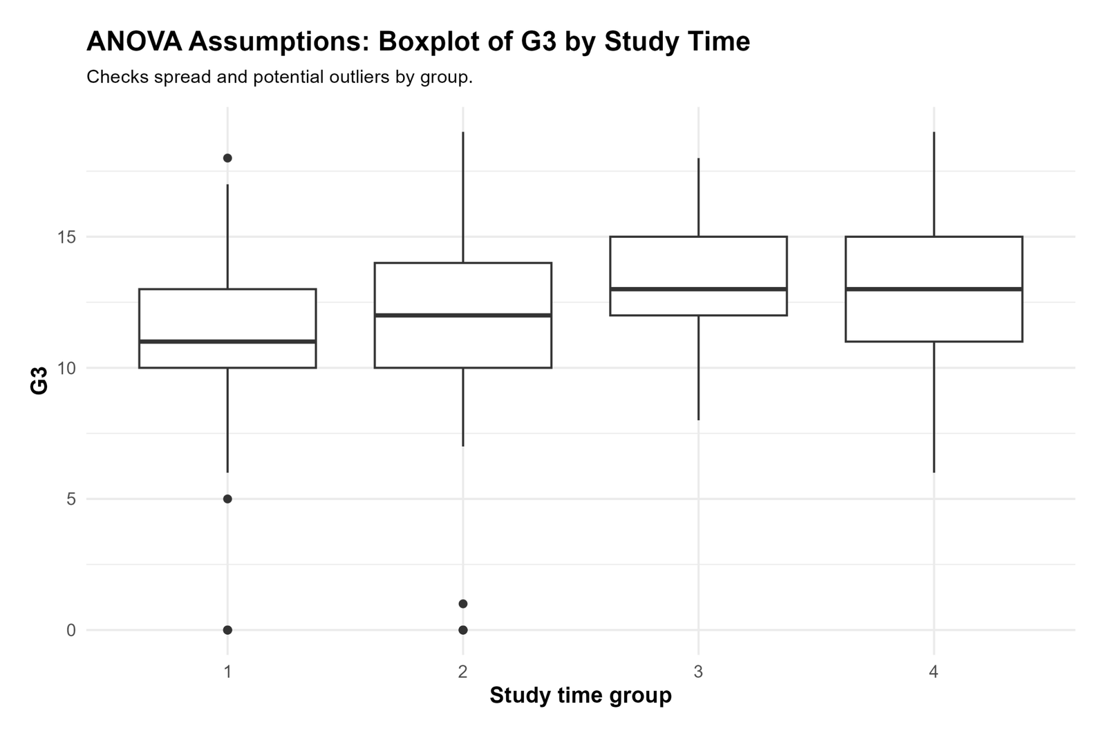 R ANOVA Assumptions Boxplot by Group ANOVA assumptions R boxplot by group