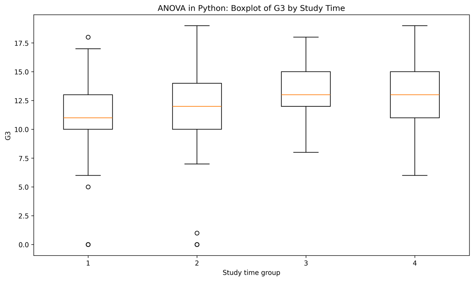 Python ANOVA Boxplot by Studytime Group ANOVA in Python boxplot of G3 by studytime group