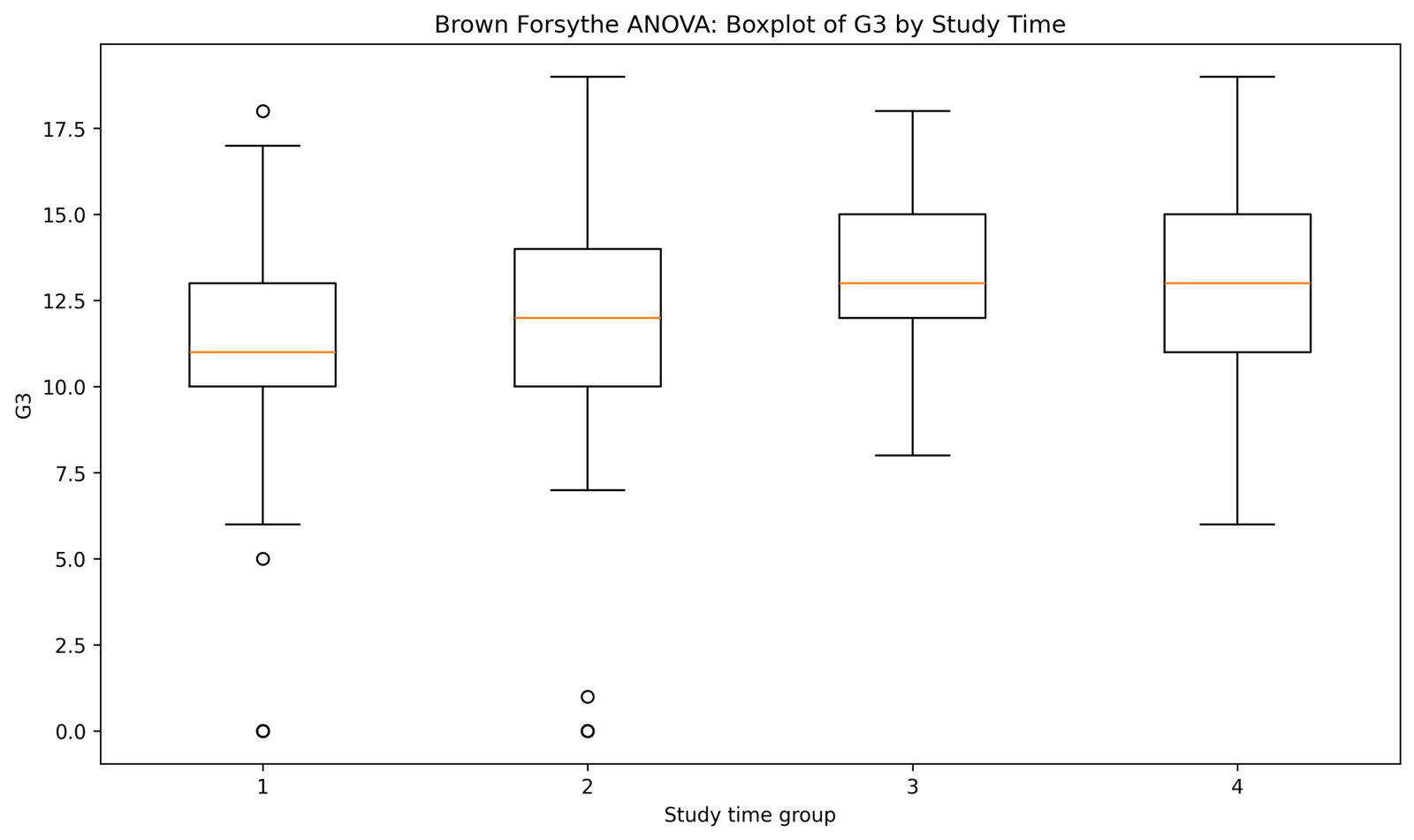 Brown Forsythe ANOVA Boxplot by Group Brown Forsythe ANOVA Python boxplot of G3 by studytime group