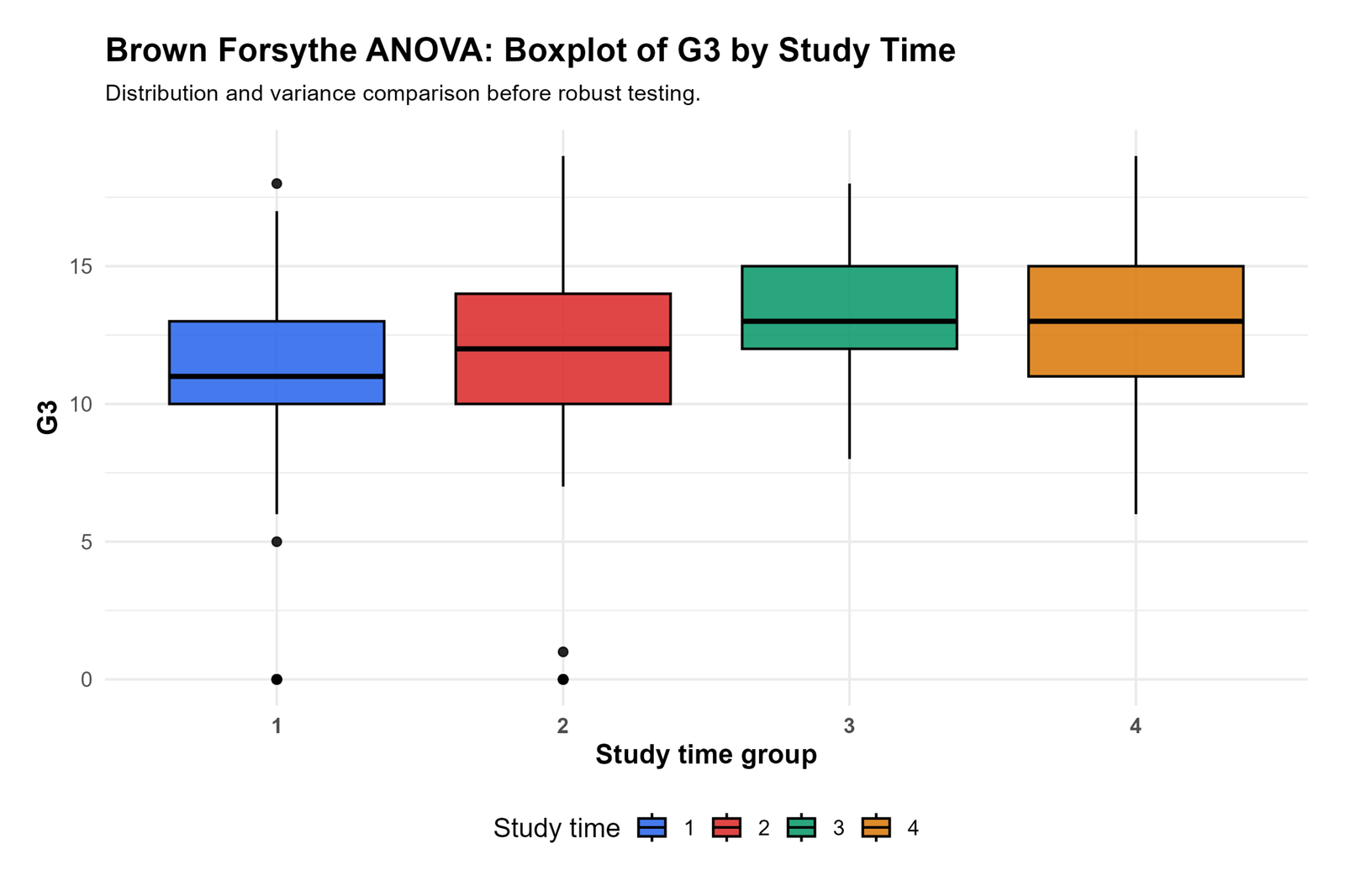 R Brown Forsythe ANOVA Boxplot by Group Brown Forsythe ANOVA R boxplot by studytime group