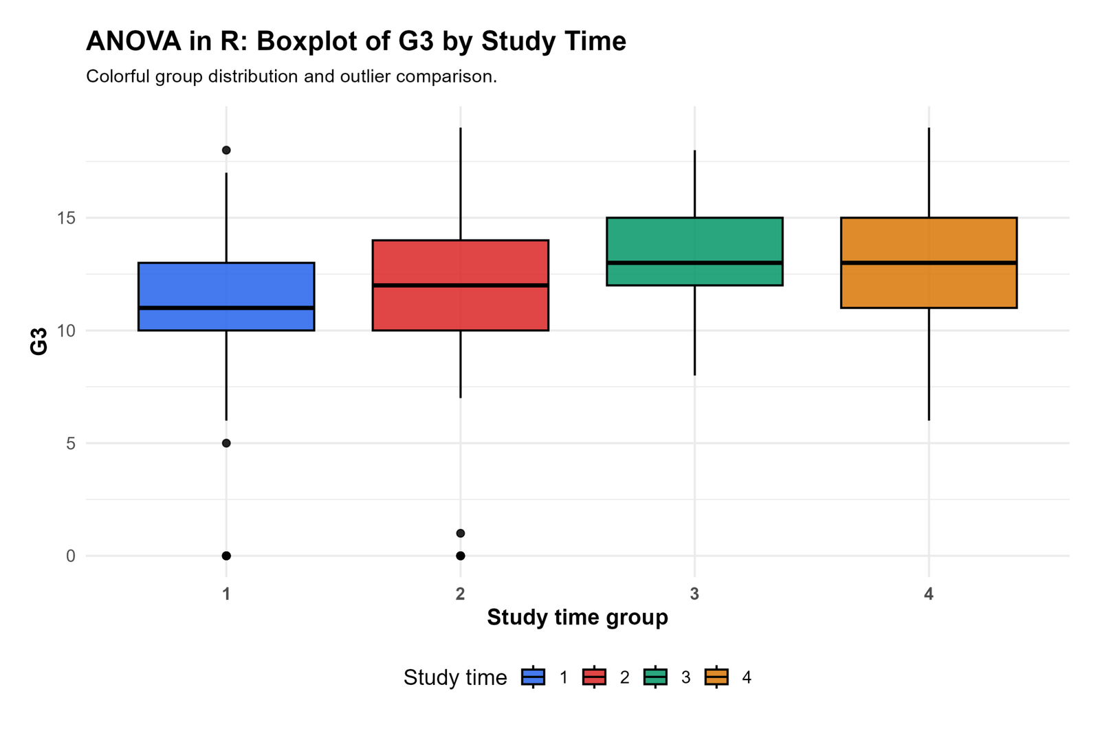 ANCOVA R boxplot by group