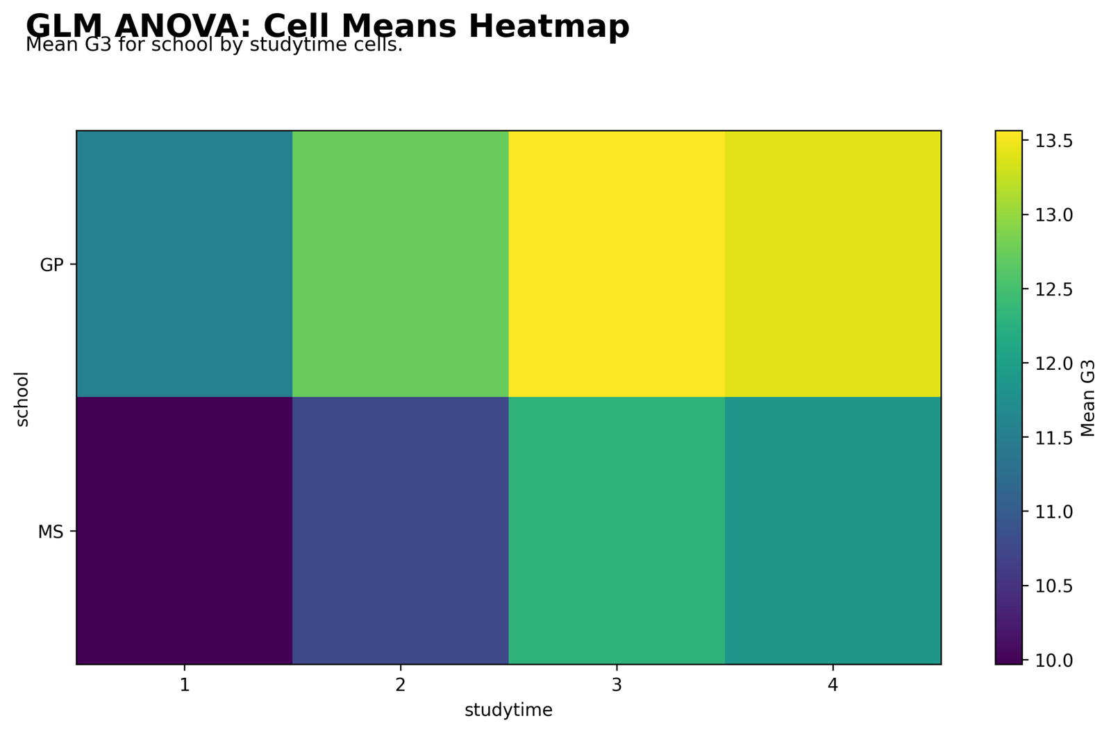 GLM ANOVA Cell Means Heatmap GLM ANOVA Python cell means heatmap for school by studytime