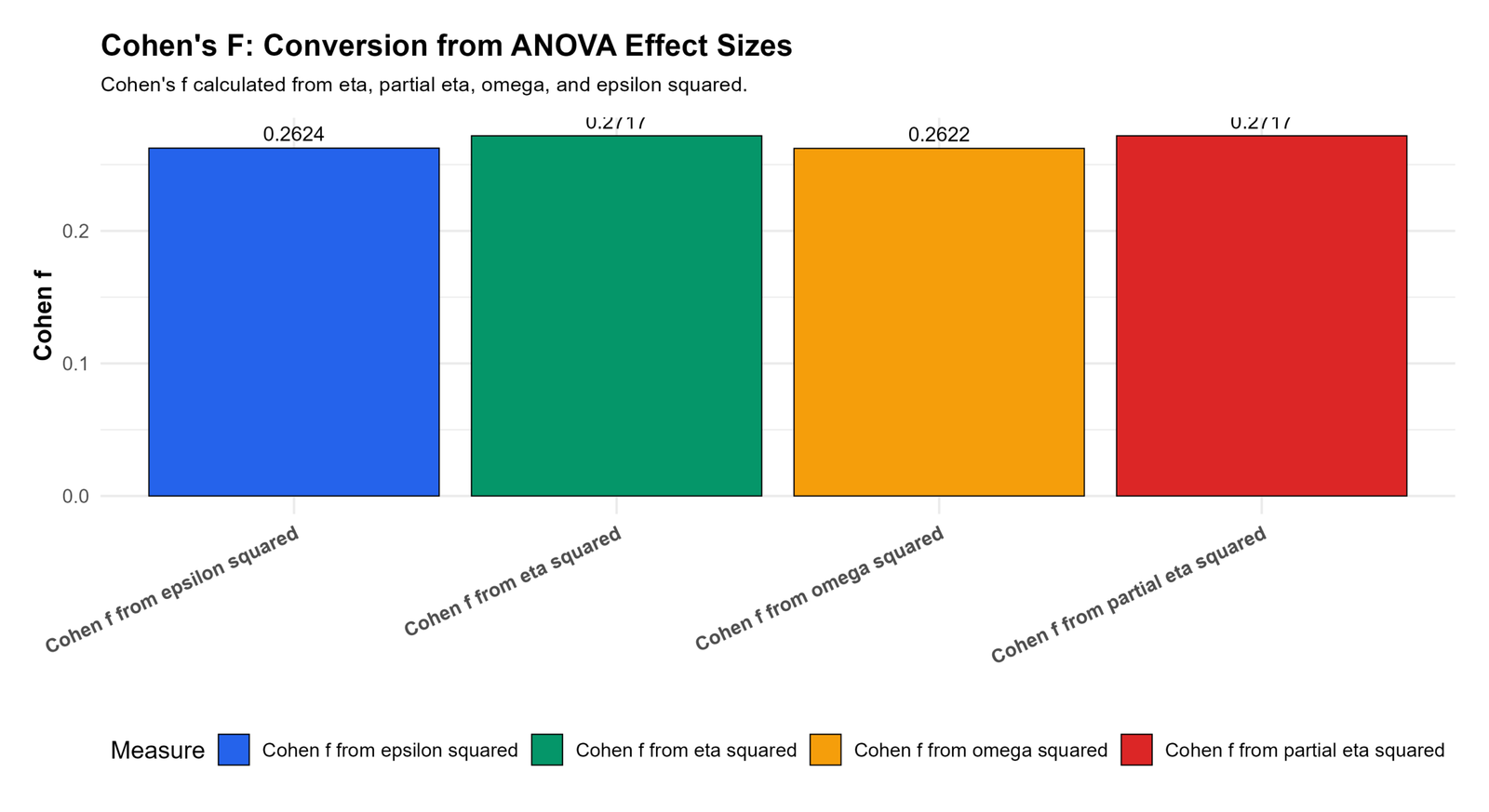 Cohen's F R conversion summary