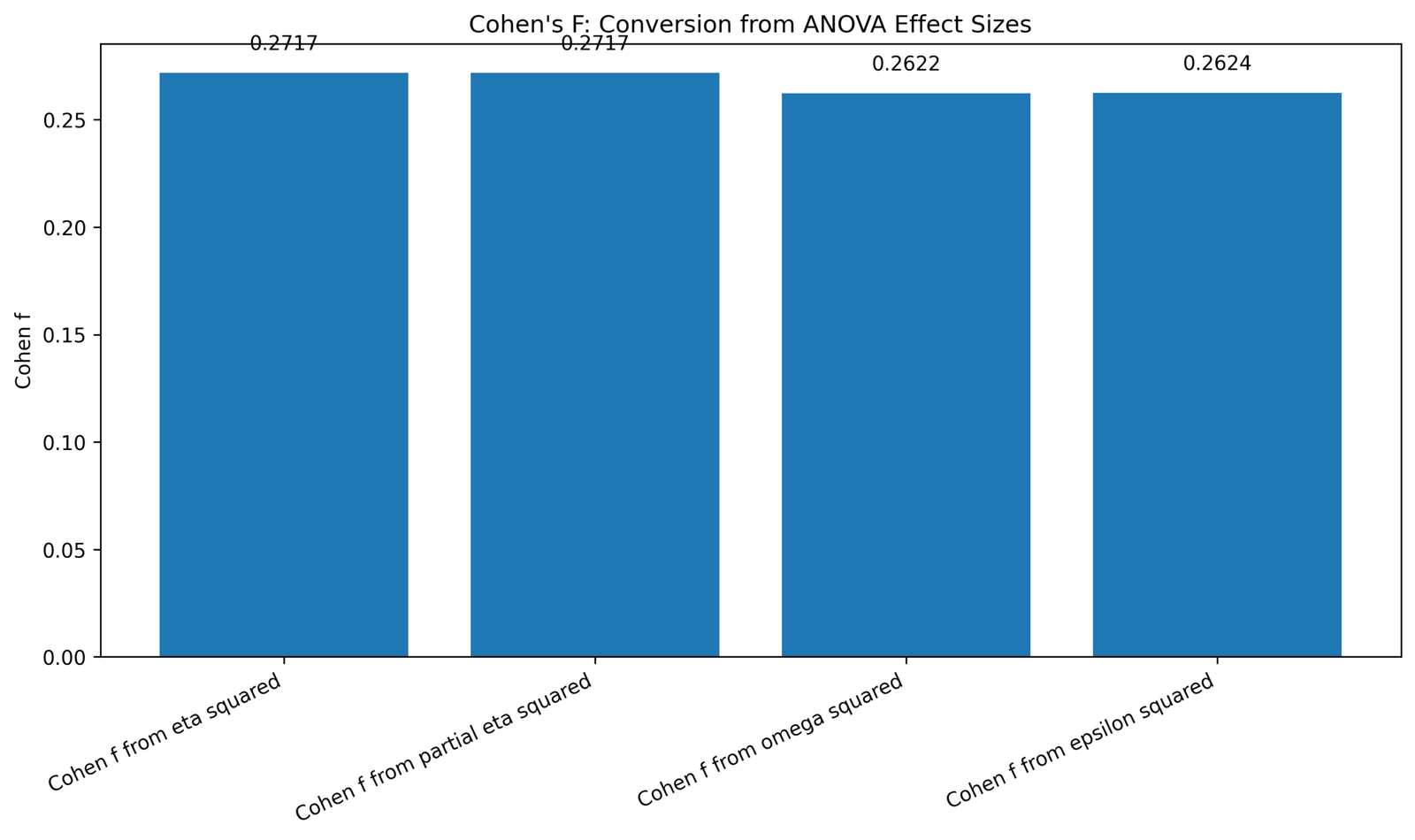Cohen's F Python conversion summary from eta squared partial eta squared omega squared and epsilon squared