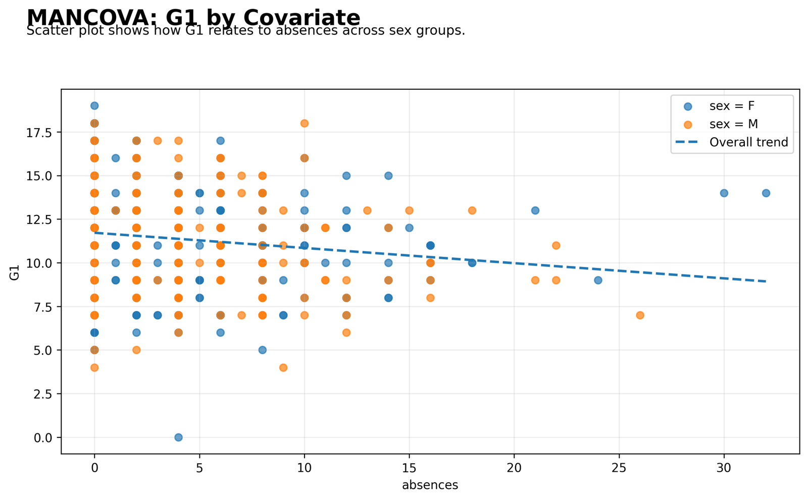 MANCOVA Covariate Scatterplot for G1 MANCOVA Python covariate scatterplot for G1 and absences