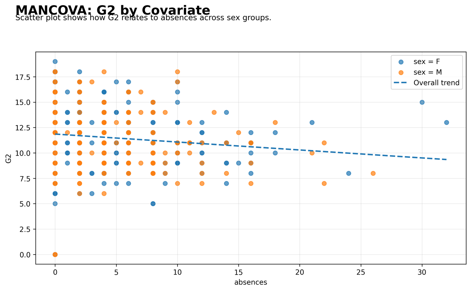 MANCOVA Covariate Scatterplot for G2 MANCOVA Python covariate scatterplot for G2 and absences