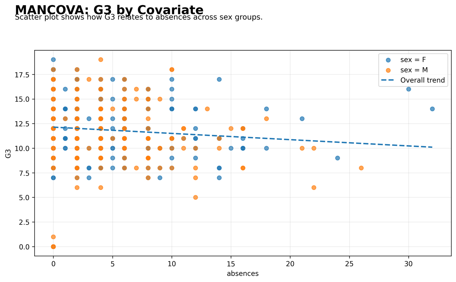 MANCOVA Covariate Scatterplot for G3 MANCOVA Python covariate scatterplot for G3 and absences