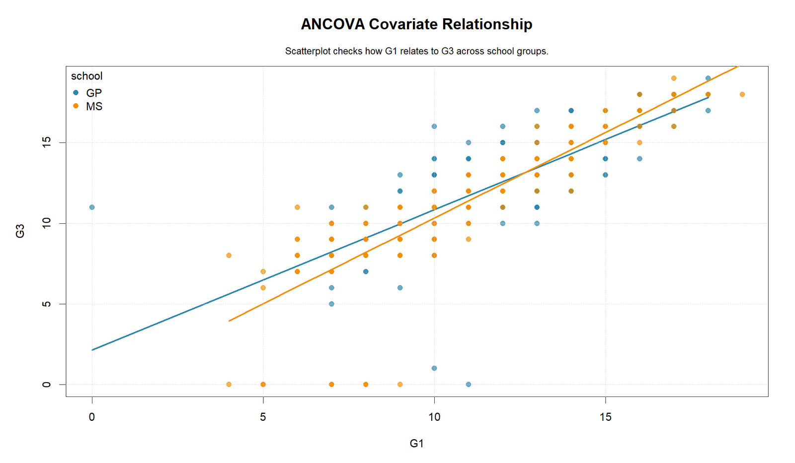 R Two Way ANCOVA Covariate Relationship Two Way ANCOVA R covariate relationship between G1 and G3