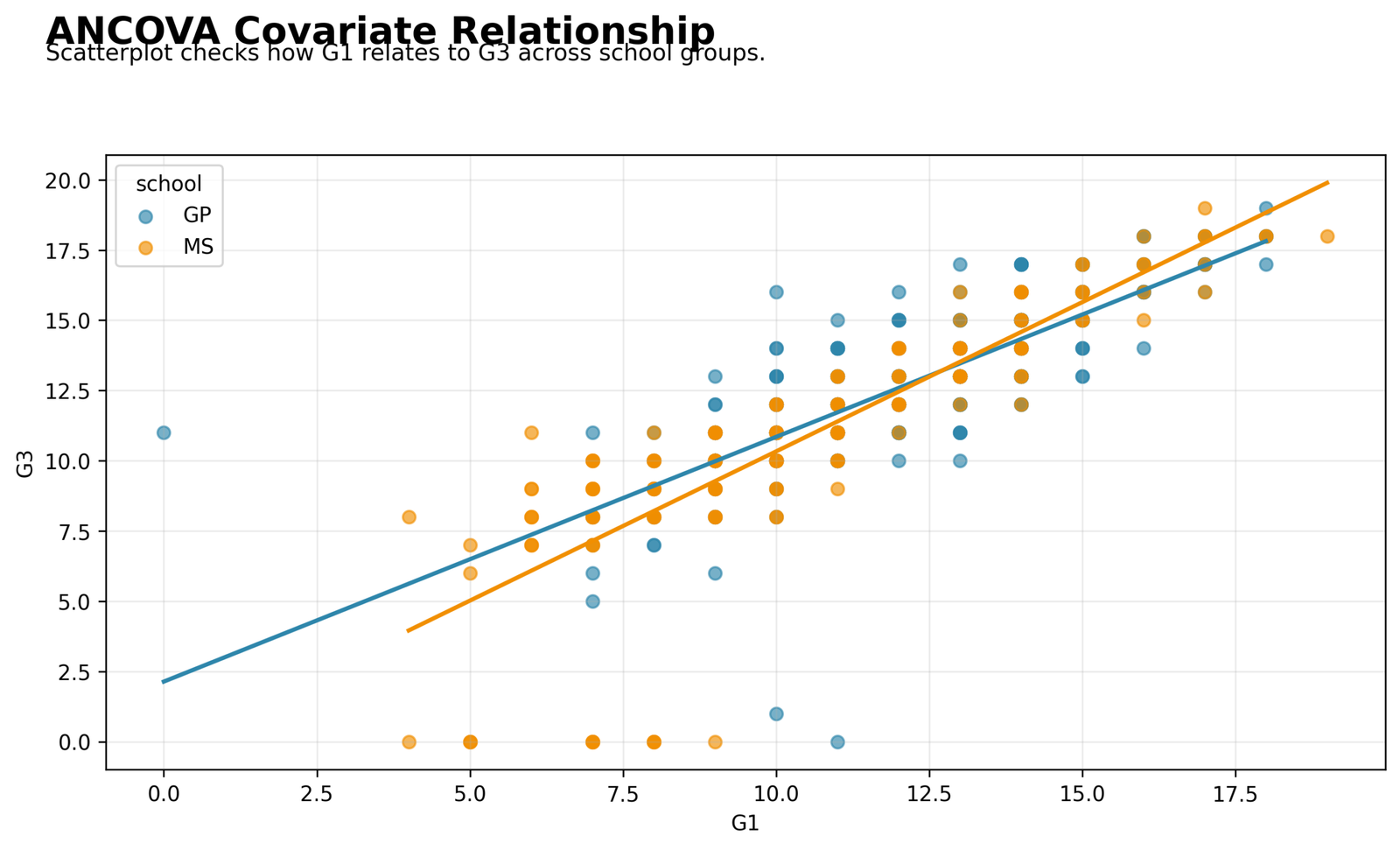 Two Way ANCOVA Covariate Relationship Two Way ANCOVA Python scatterplot of G1 and G3 by school